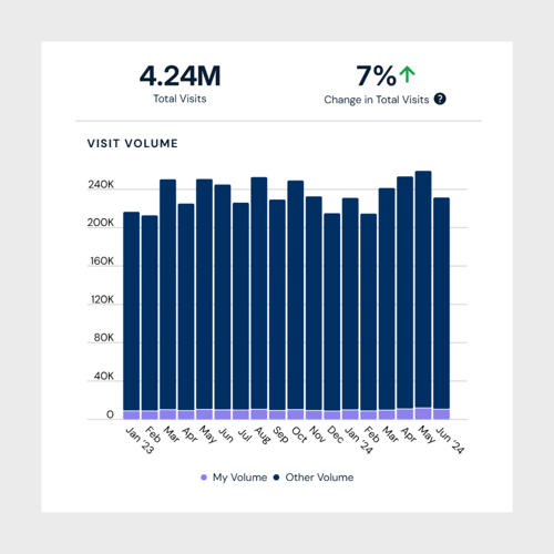 Bar graph showing total visits and change in total visits