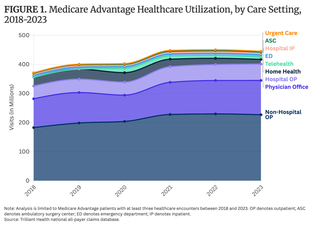 Figure 1: Medicare Advantage Healthcare Utilization, by Care Setting, 2018-2023