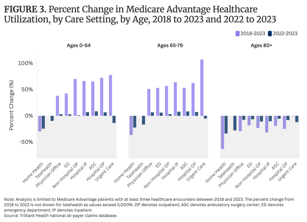 Figure 3: Percent Change in Medicare Advantage Healthcare Utilization, by Care Setting, By Age, 2018 to 2023 and 2022 to 2023