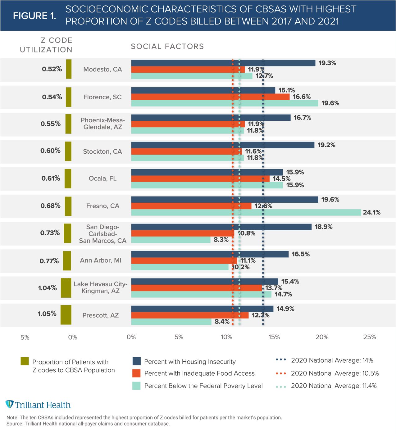 The Data Behind Z Codes for Social Determinants of Health Trilliant