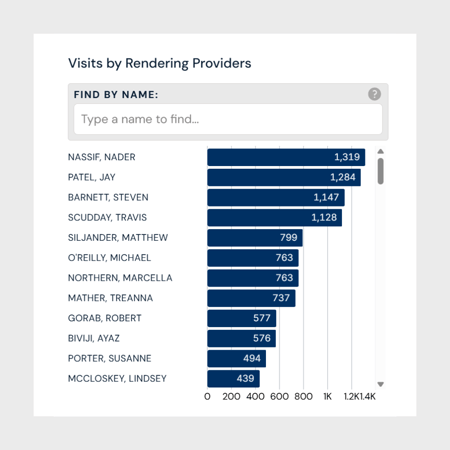 Market share of visits by provider