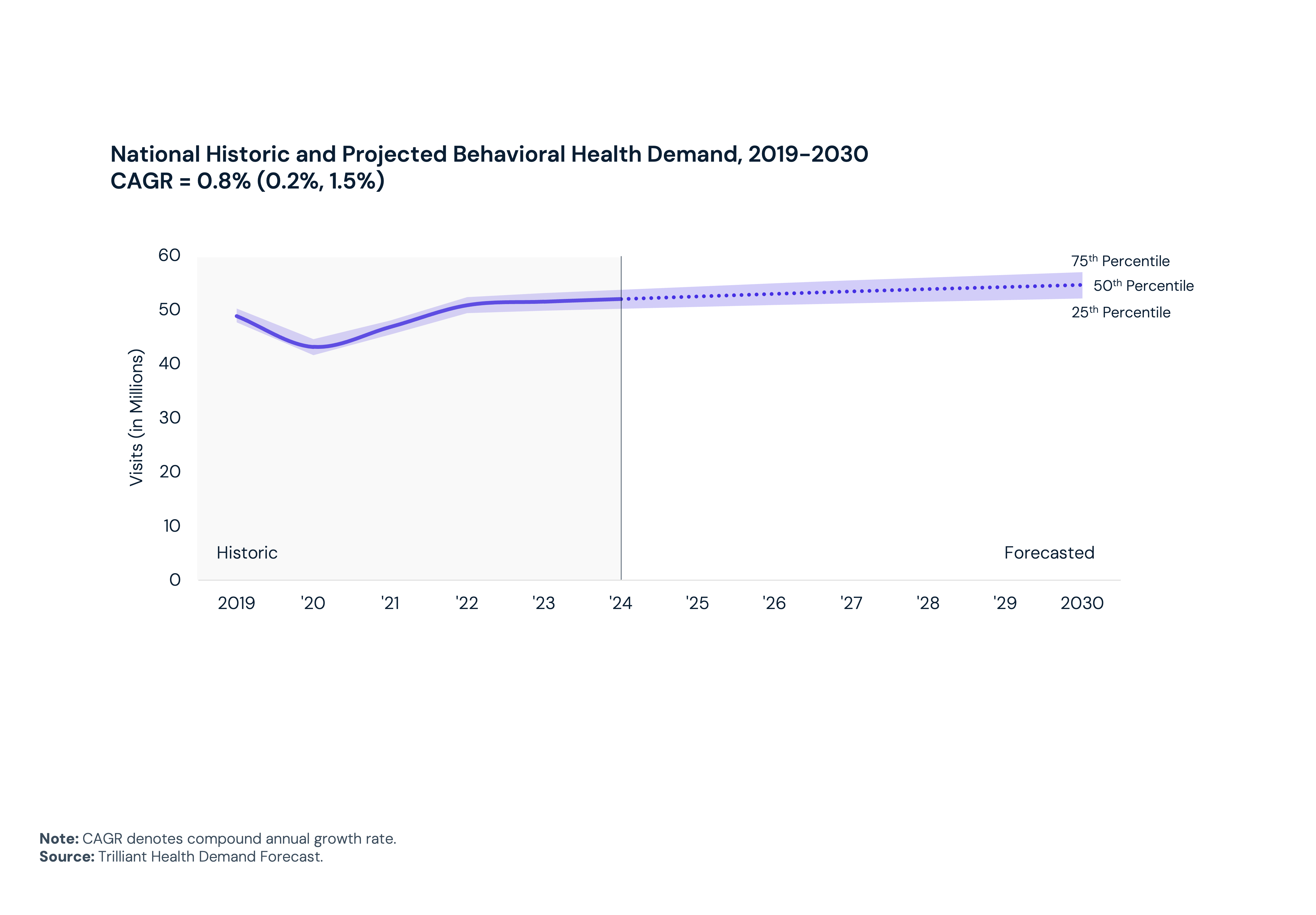 National Historic and Projected Behavioral Health Demand, 2019-2030