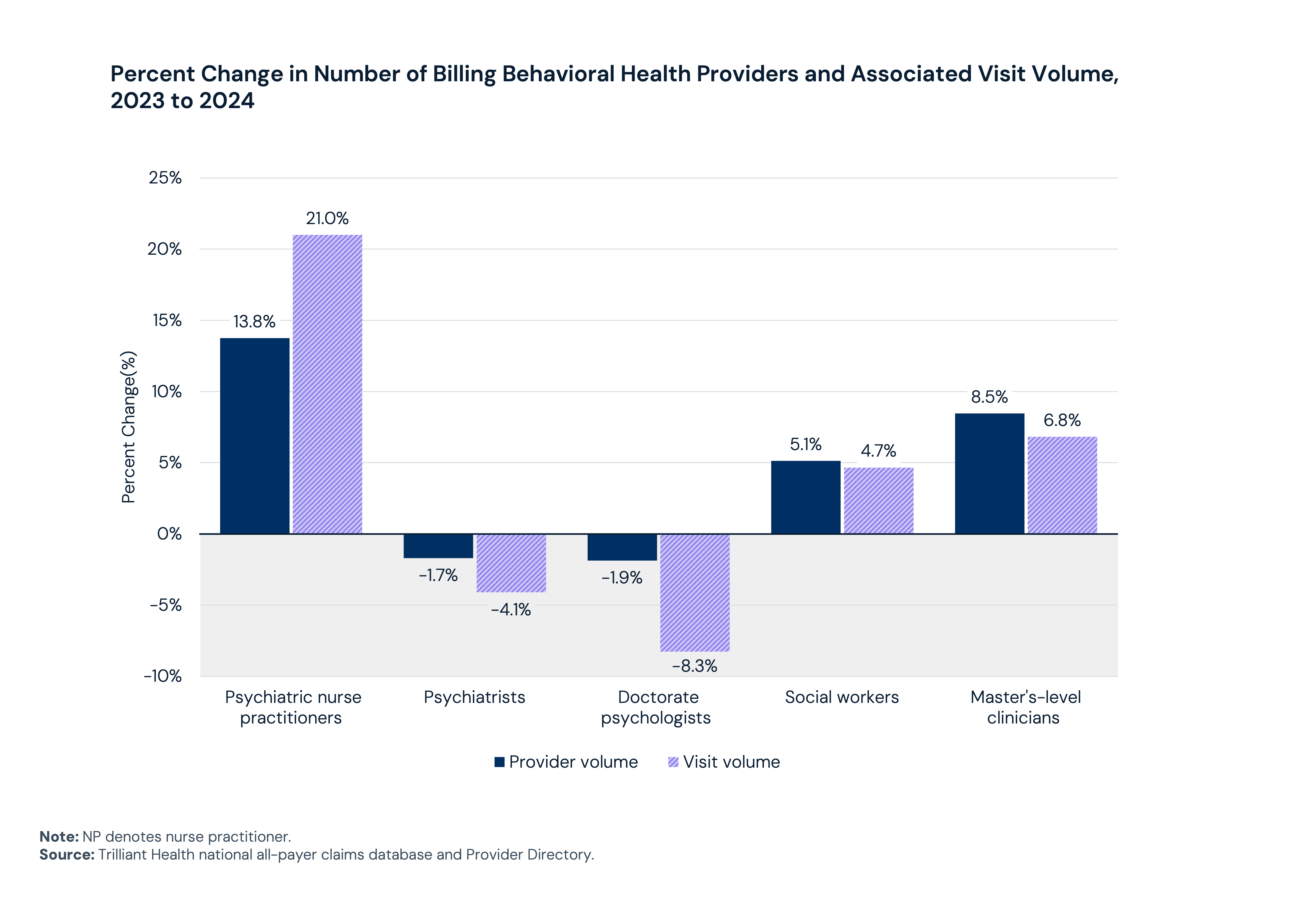 Percent Change in Number of Billing Behavioral Health Providers and Associated Visit Volume, 2023 to 2024