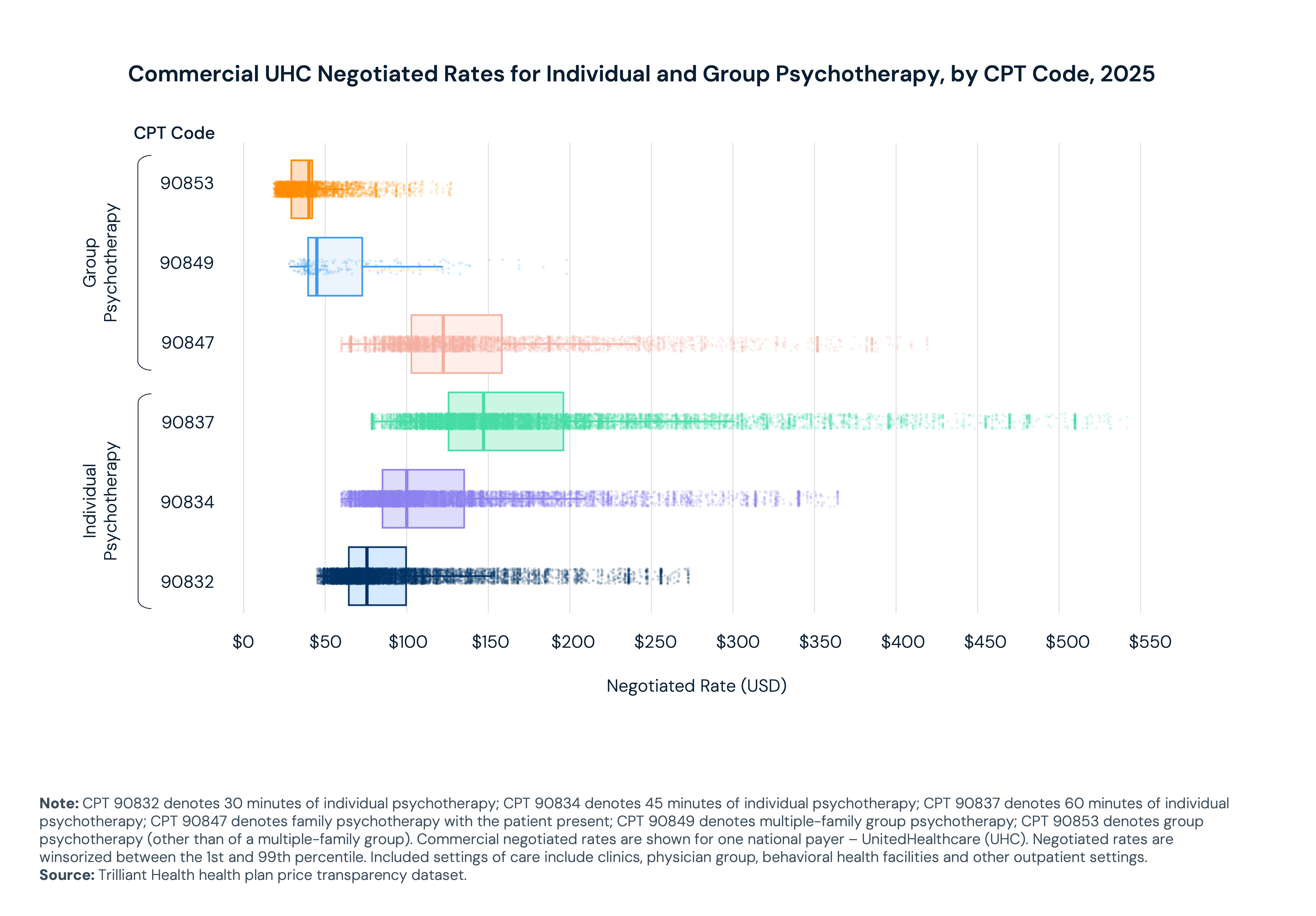 Commercial UHC Negotiated Rates for Individual and Group Psychotherapy, by CPT Code, 2025