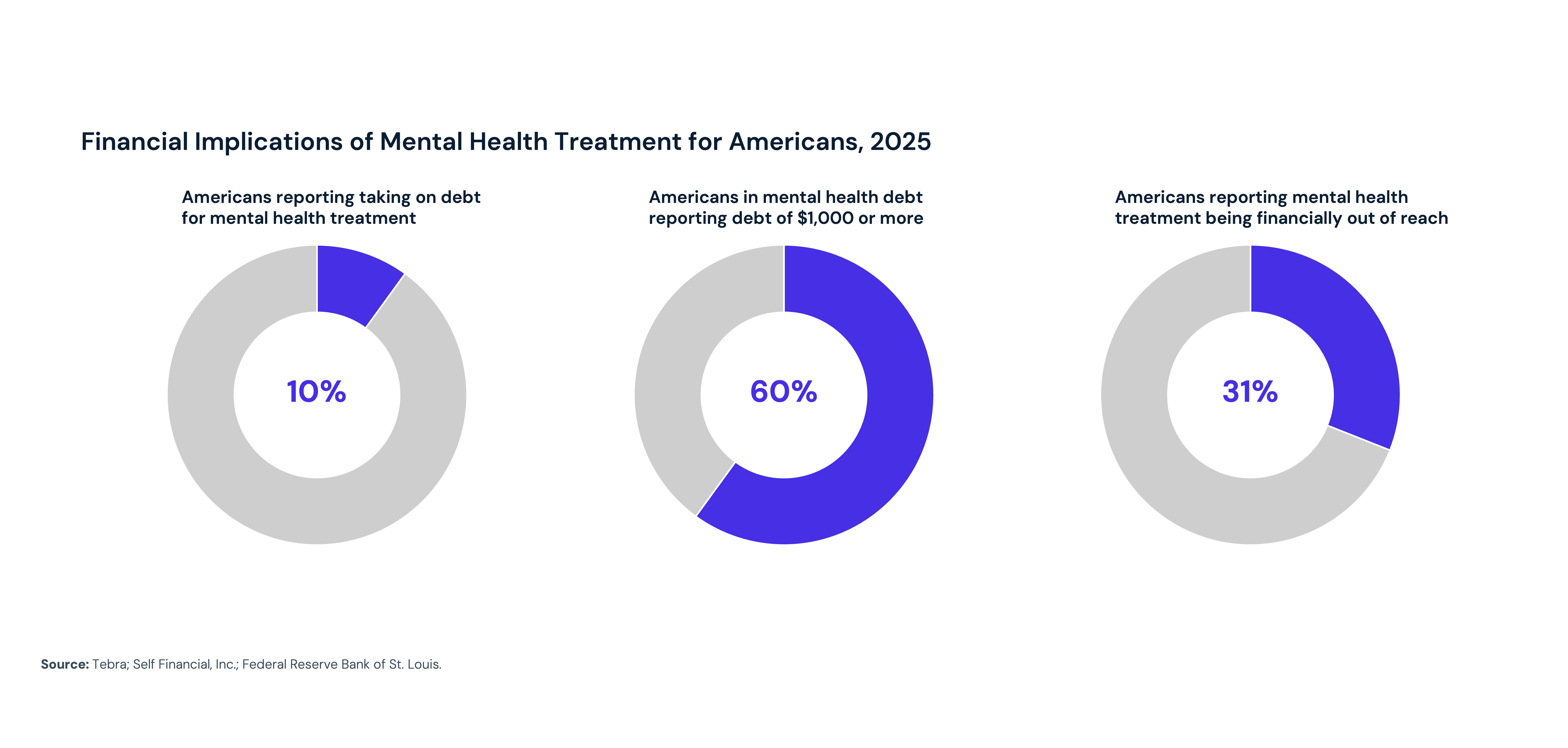 Financial Implications of Mental Health Treatment for Americas, 2025