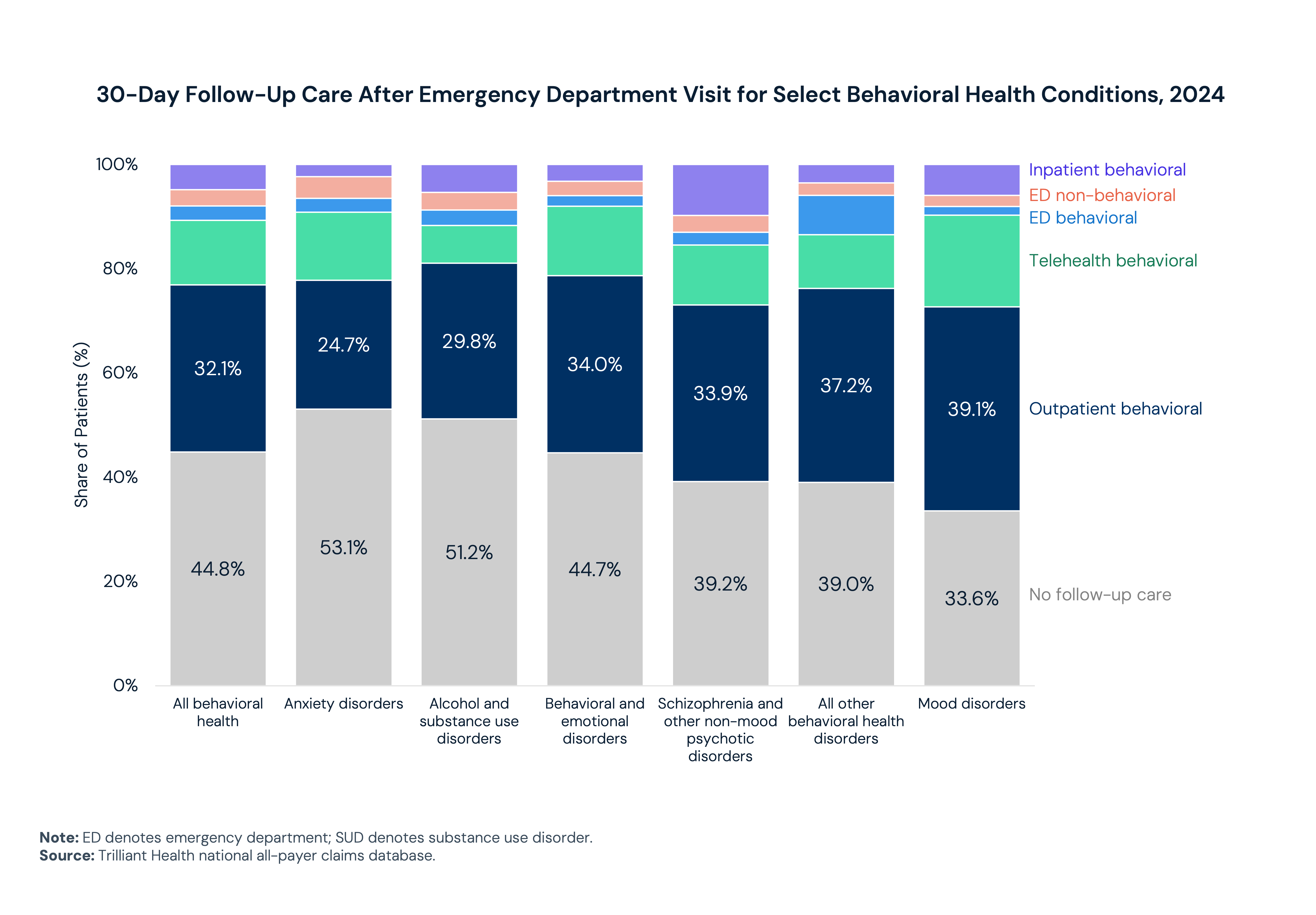 30-Day Follow-Up Care After Emergency Department Visit for Select Behavioral Health Conditions, 2024