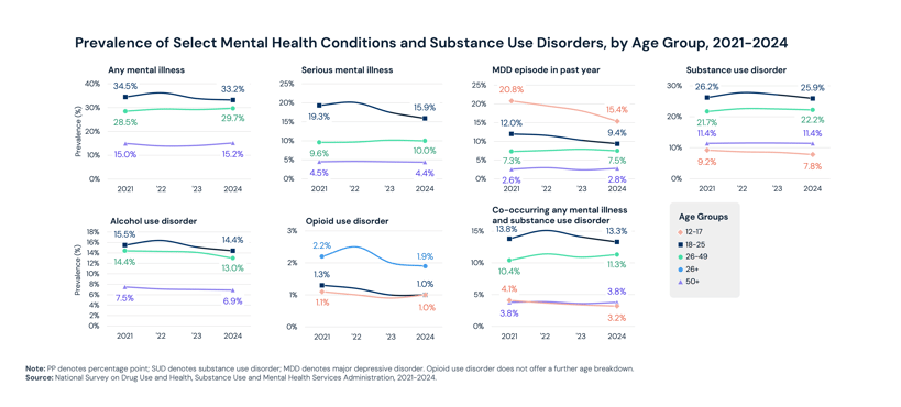 Prevalence of Select Mental Health Conditions and Substance Use Disorders, by Age Group, 2021-2024