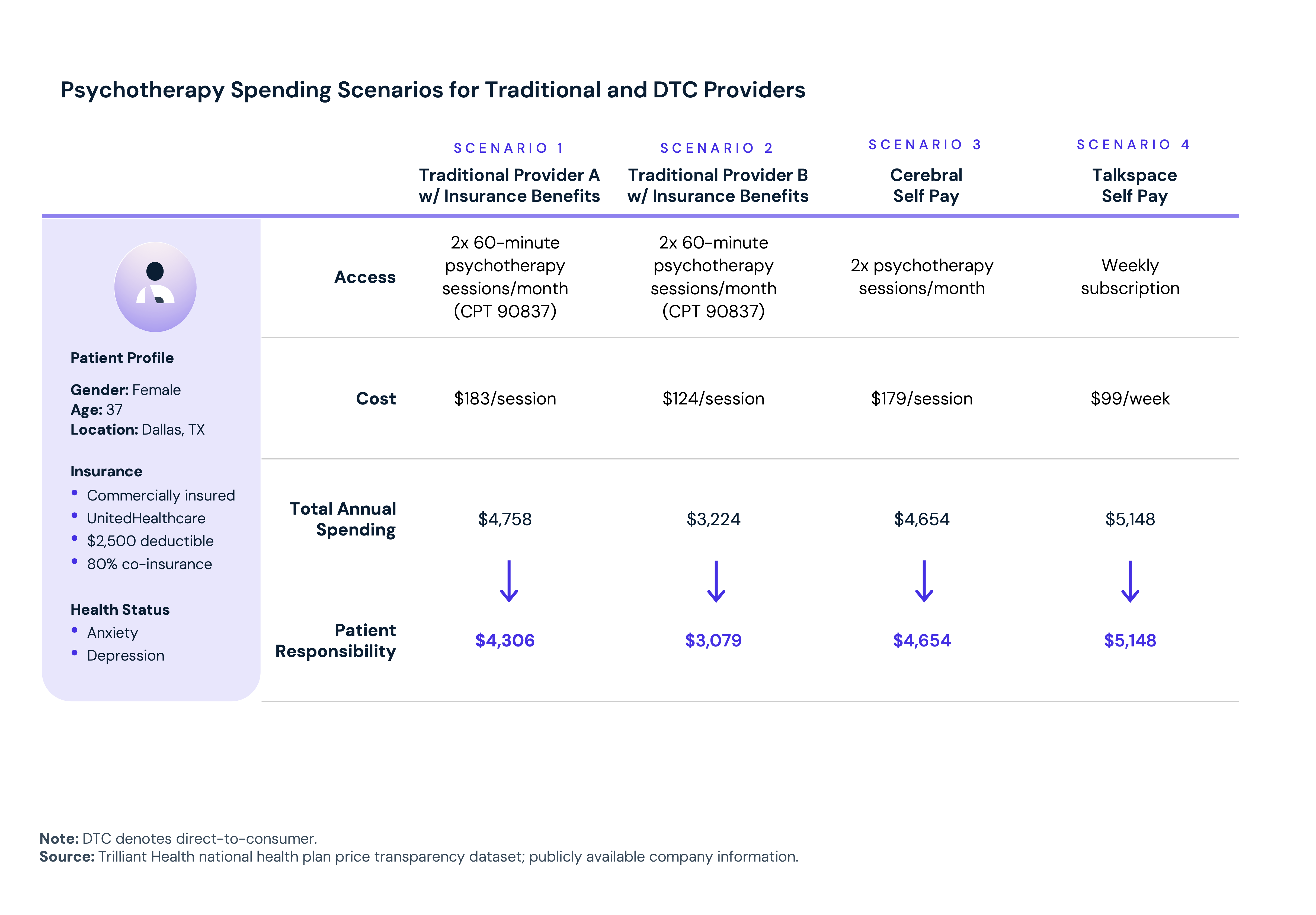 Psychotherapy Spending Scenarios for Traditional and DTC Providers