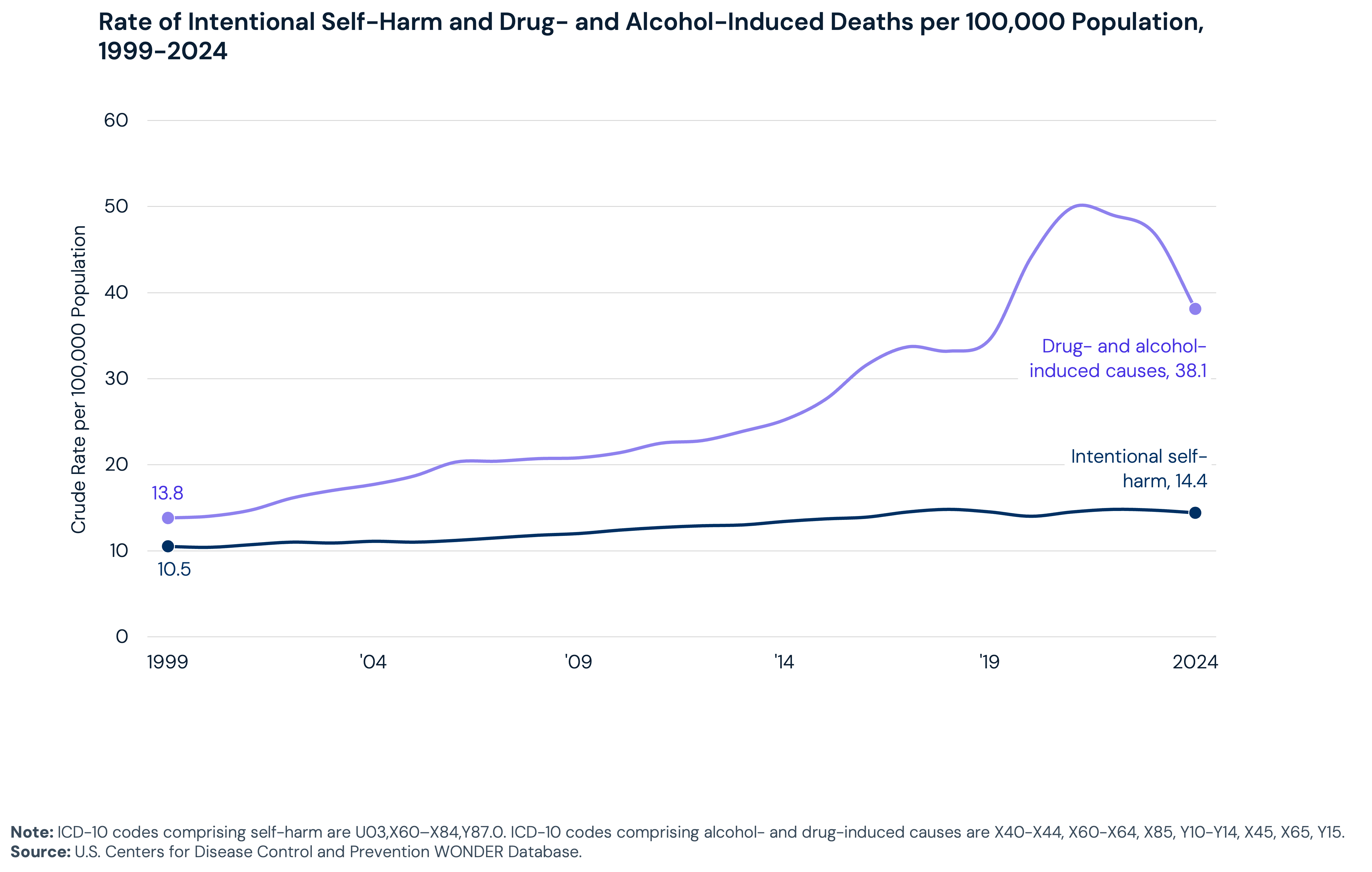 Rate of Intentional Self-Harm and Drug-and Alcohol-Induced Deaths per 100,000 Population, 1999-2024