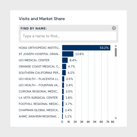 Market share of visits by facility