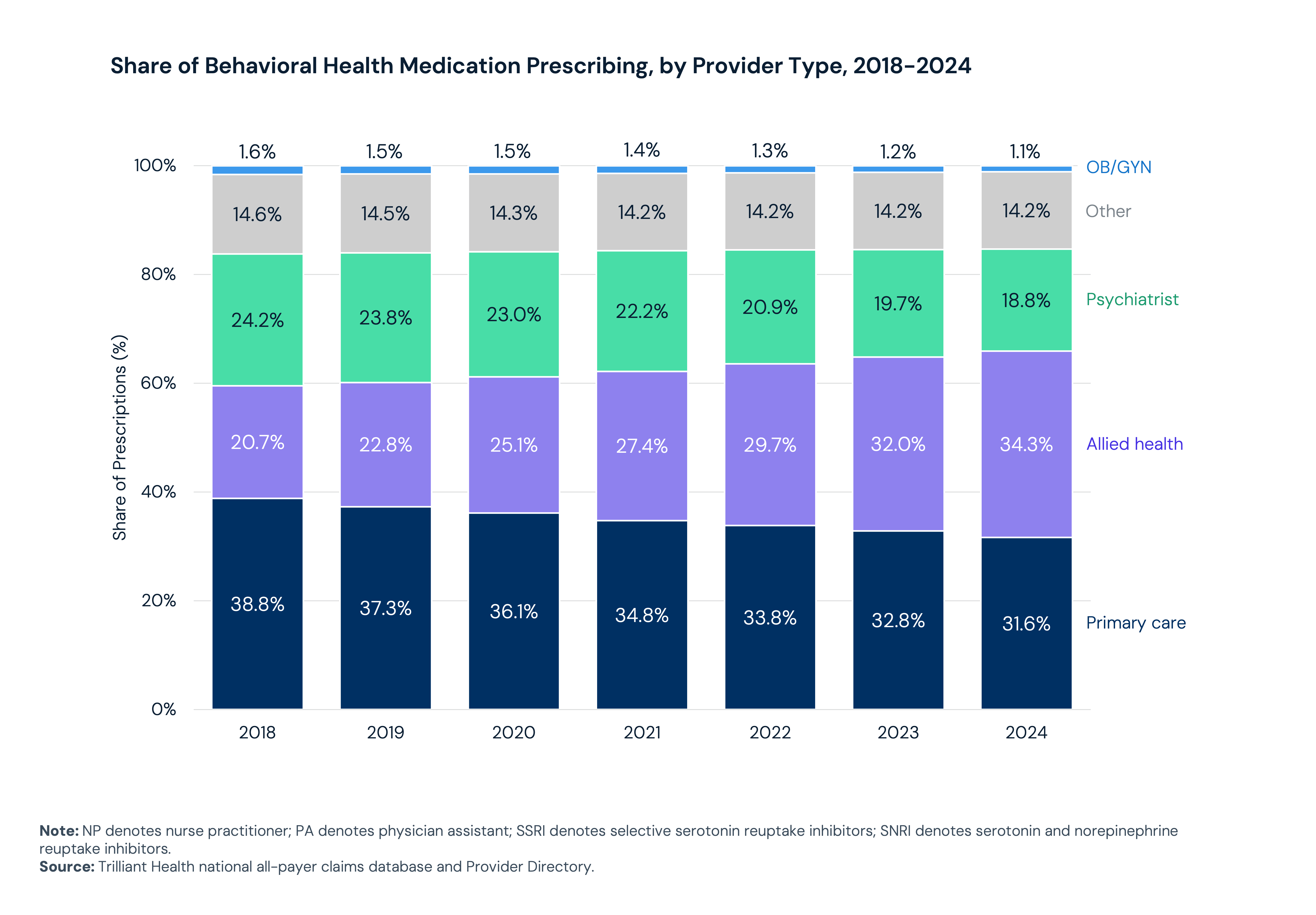 Share of Behavioral Health Medication Prescribing, by Provider Type, 2018 through 2024