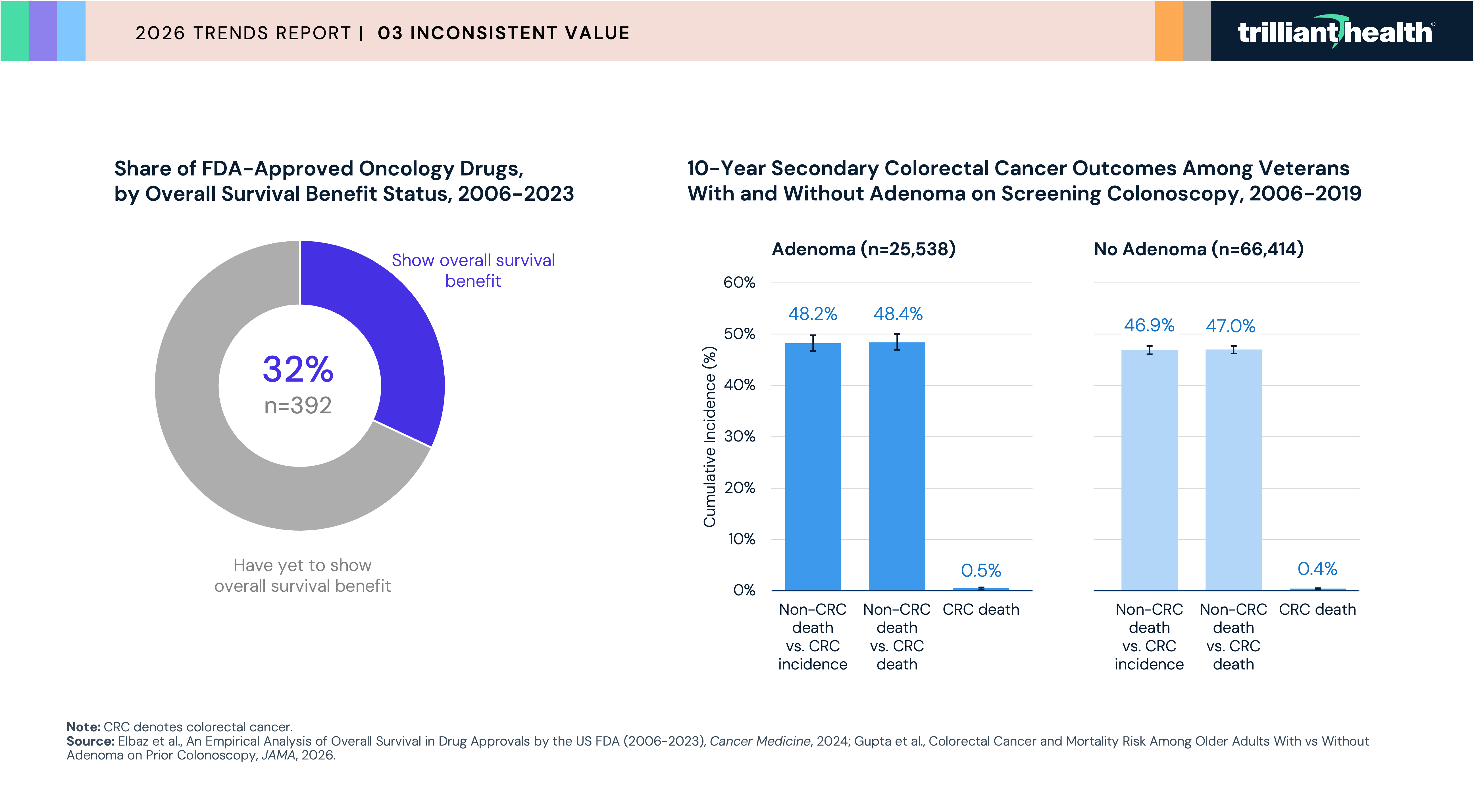 Share of FDA-Approved Oncology Drugs, by Overall Survival Benefit Status, 2006-2023