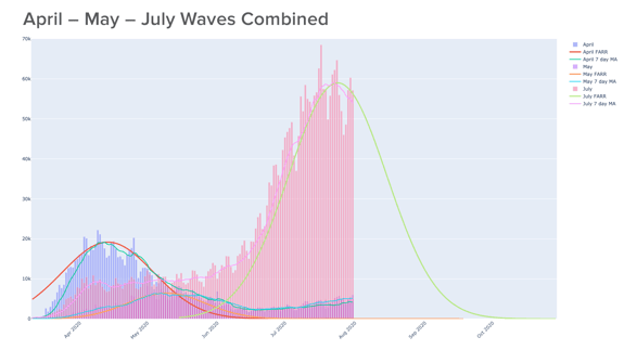 April-May-July Combined Waves