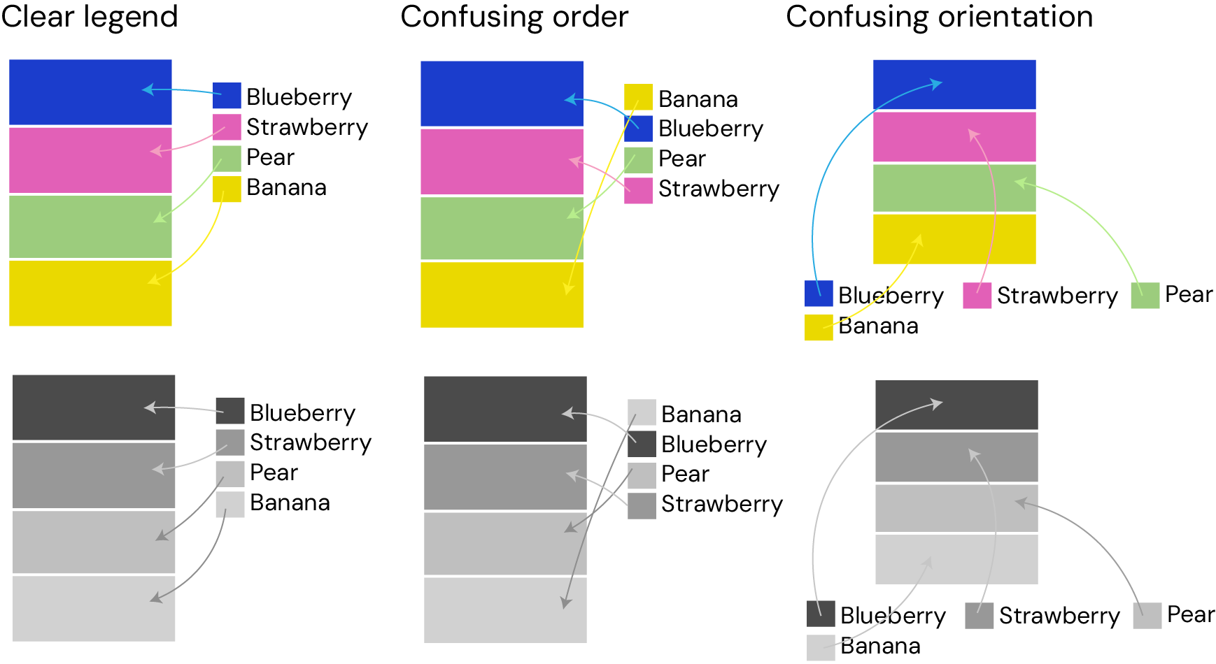 Three versions of a legend showing order and orientation can cause confusion
