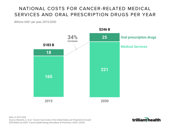 National Costs for Cancer-Related Medical Services and Oral Prescription Drugs Per Year