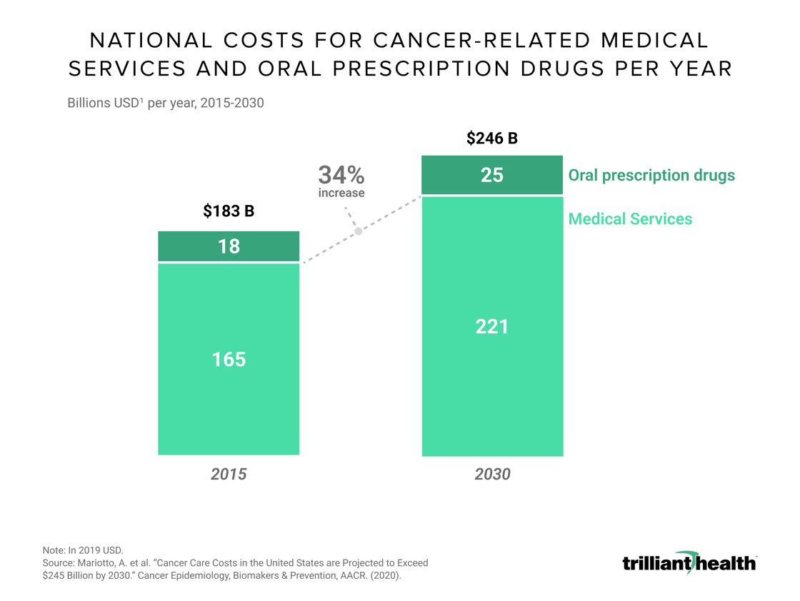 National Cost for Cancer-Related Medical Services and Oral Prescription Drugs per year