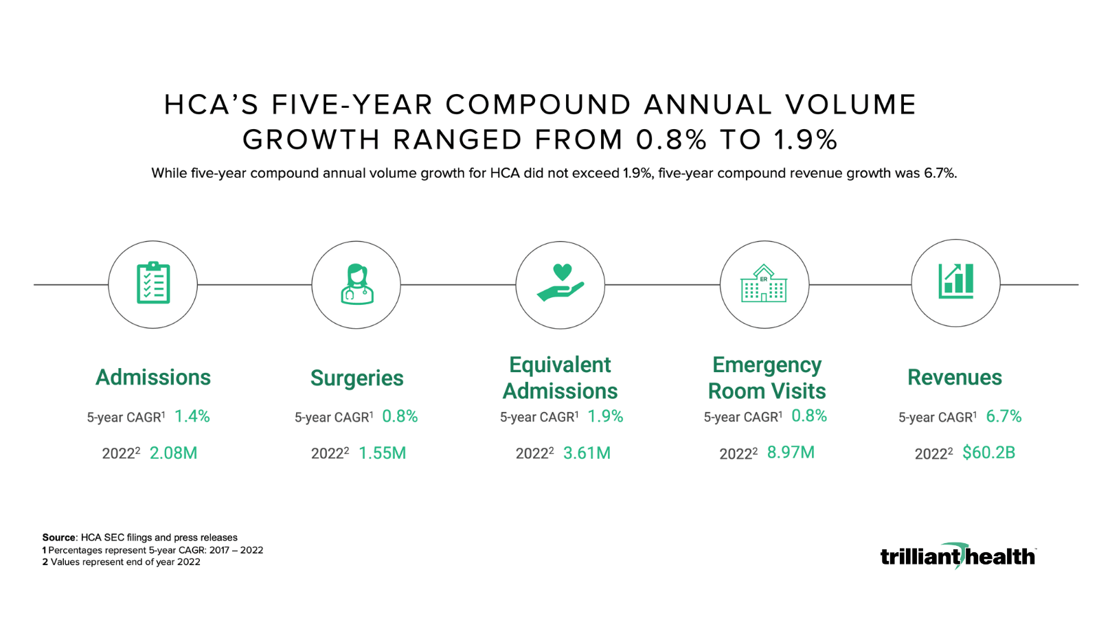 HCA's Five-Year Compound Annual Volume Growth Ranged from 0.8% to 1.9%