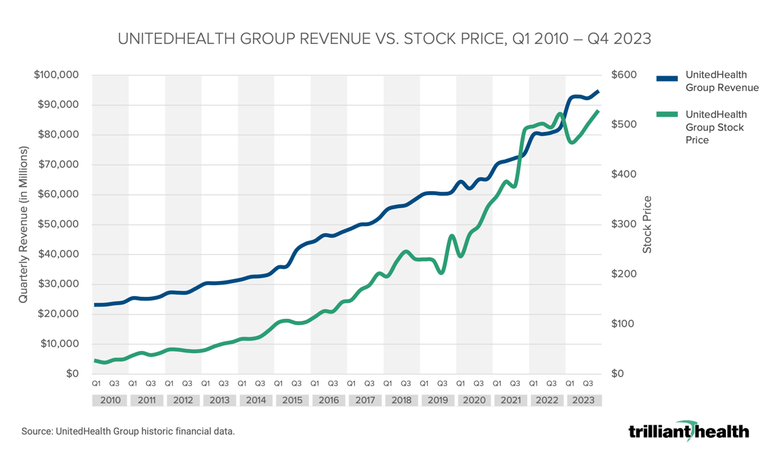 UnitedHealth Group Revenue vs. Stock Prices, Q1 2010 - Q4 2023