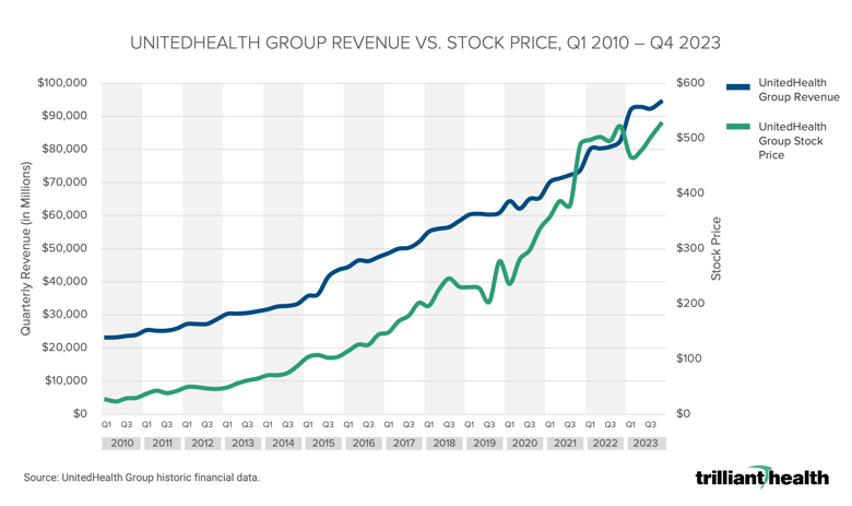 UnitedHealth Group Revenue vs. Stock Prices, Q1 - Q4 2023