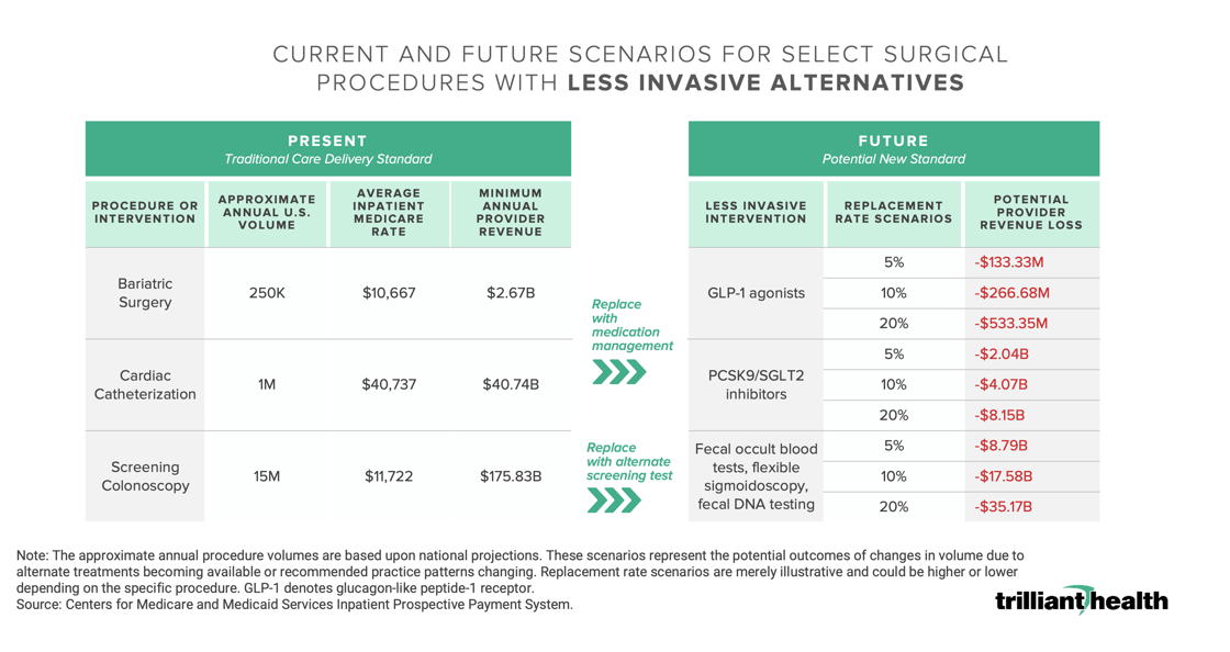 Current and Future Scenarios for Select Surgical Procedures with Less Invasive Alternative