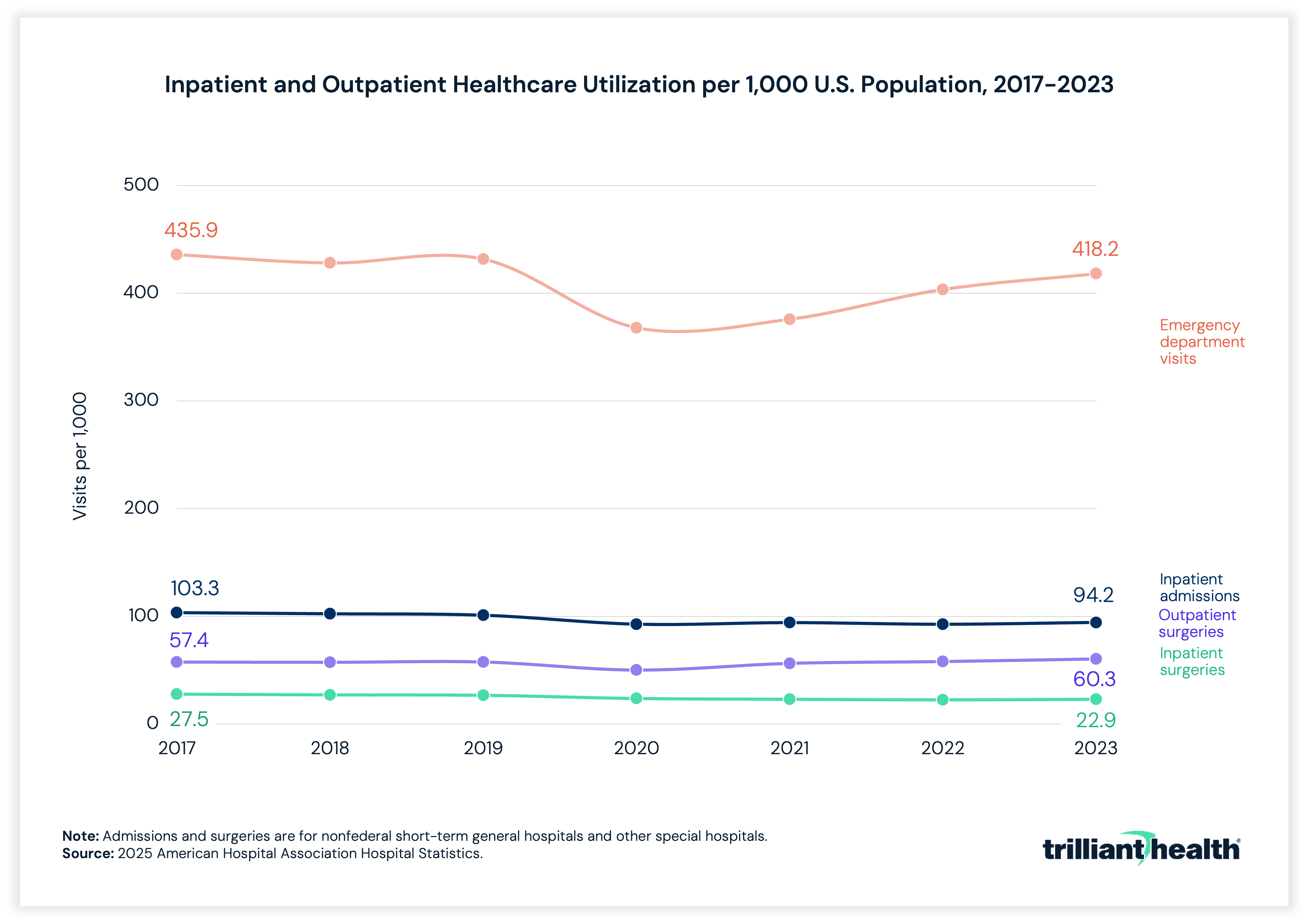 Inpatient Admissions per 1,000 Population, 1970-2023