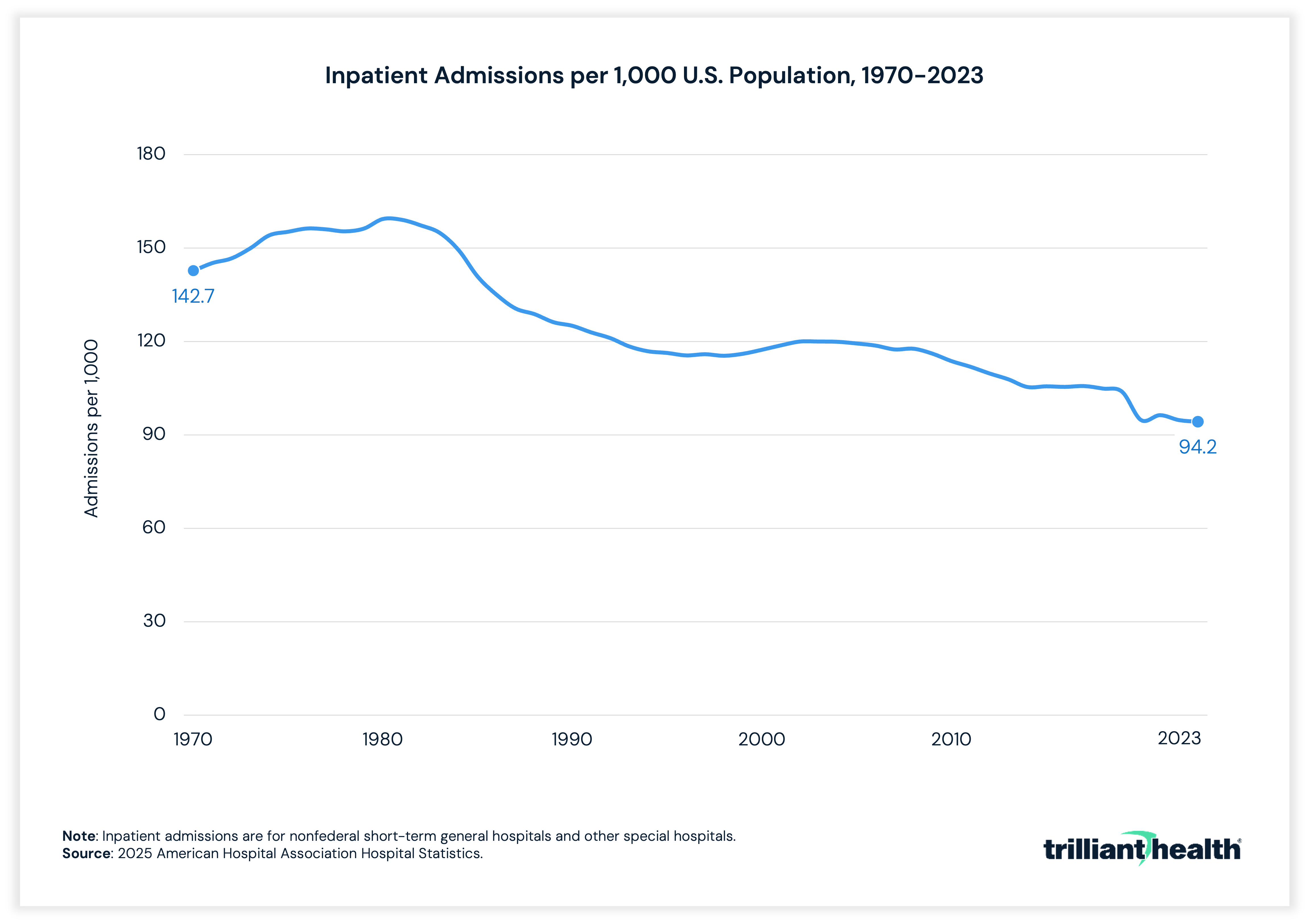 Inpatient Admissions per 1,000 Population, 1970-2023