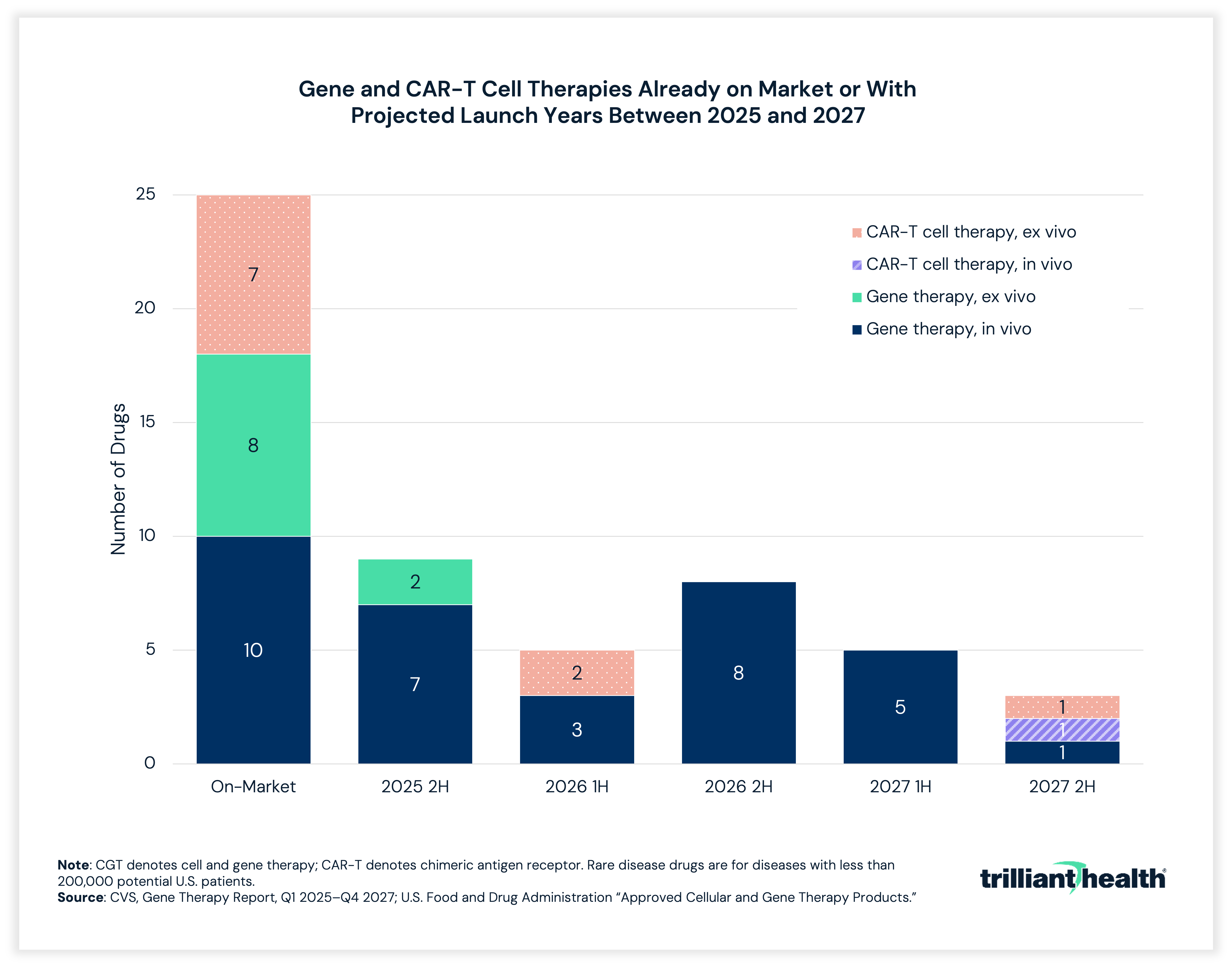 Gene and CART-T Cell Therapies Already on Market or With Projected Launch Years Between 2025 and 2027