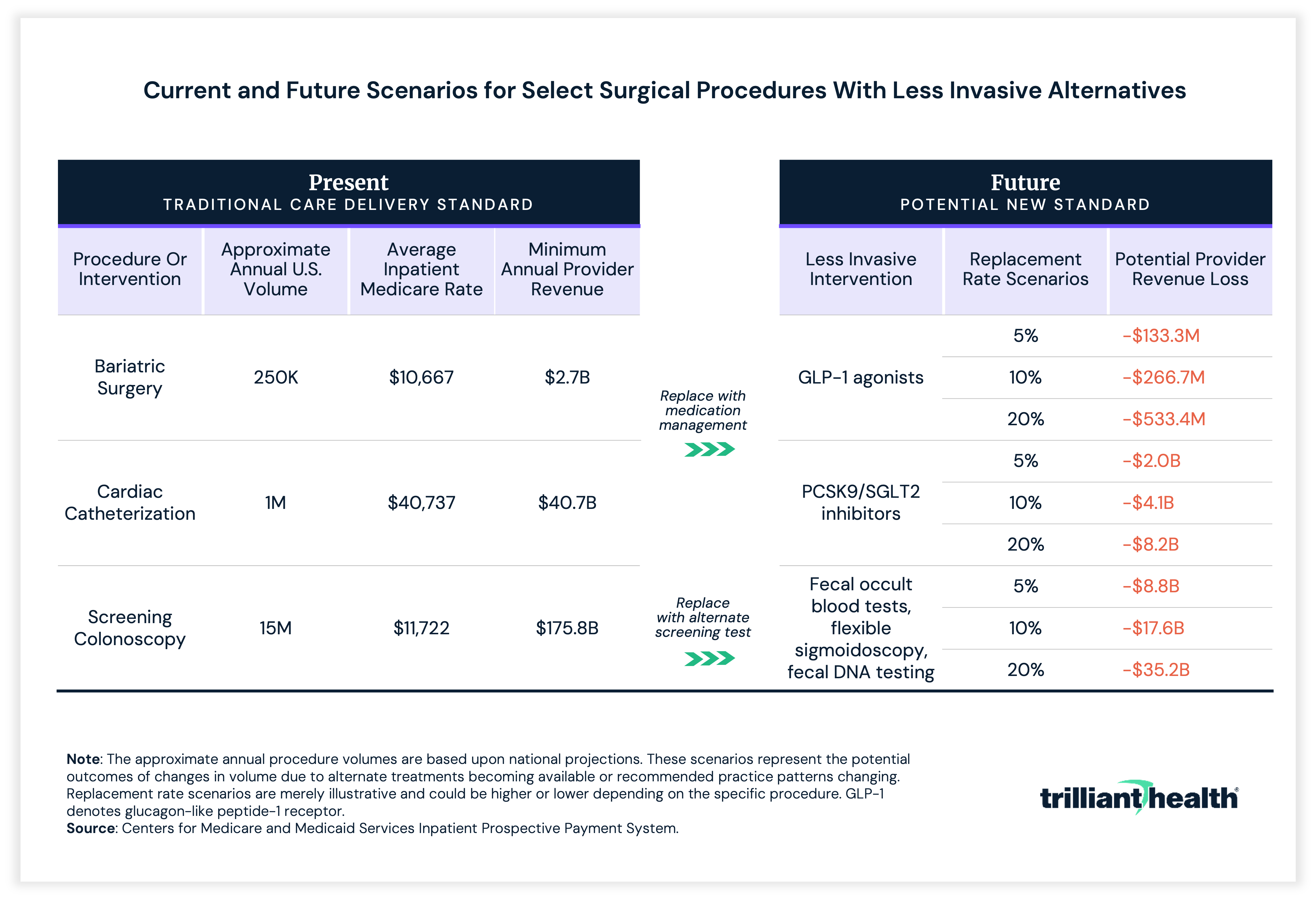 Current and Future Scenarios for Select Surgical Procedures With Less Invasive Alternatives