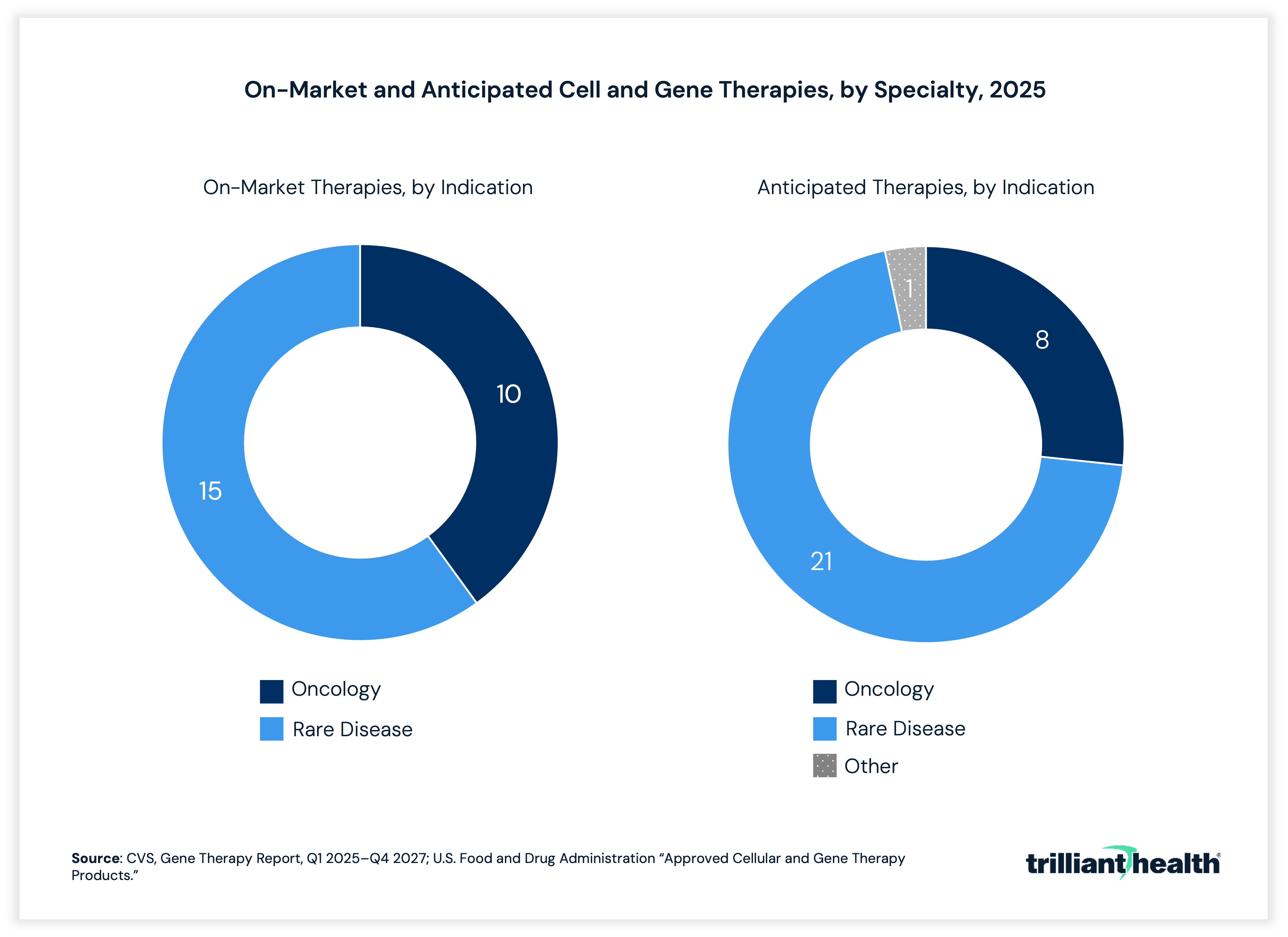On-Market and Anticipated Cell and Gene Therapies, by September 2025