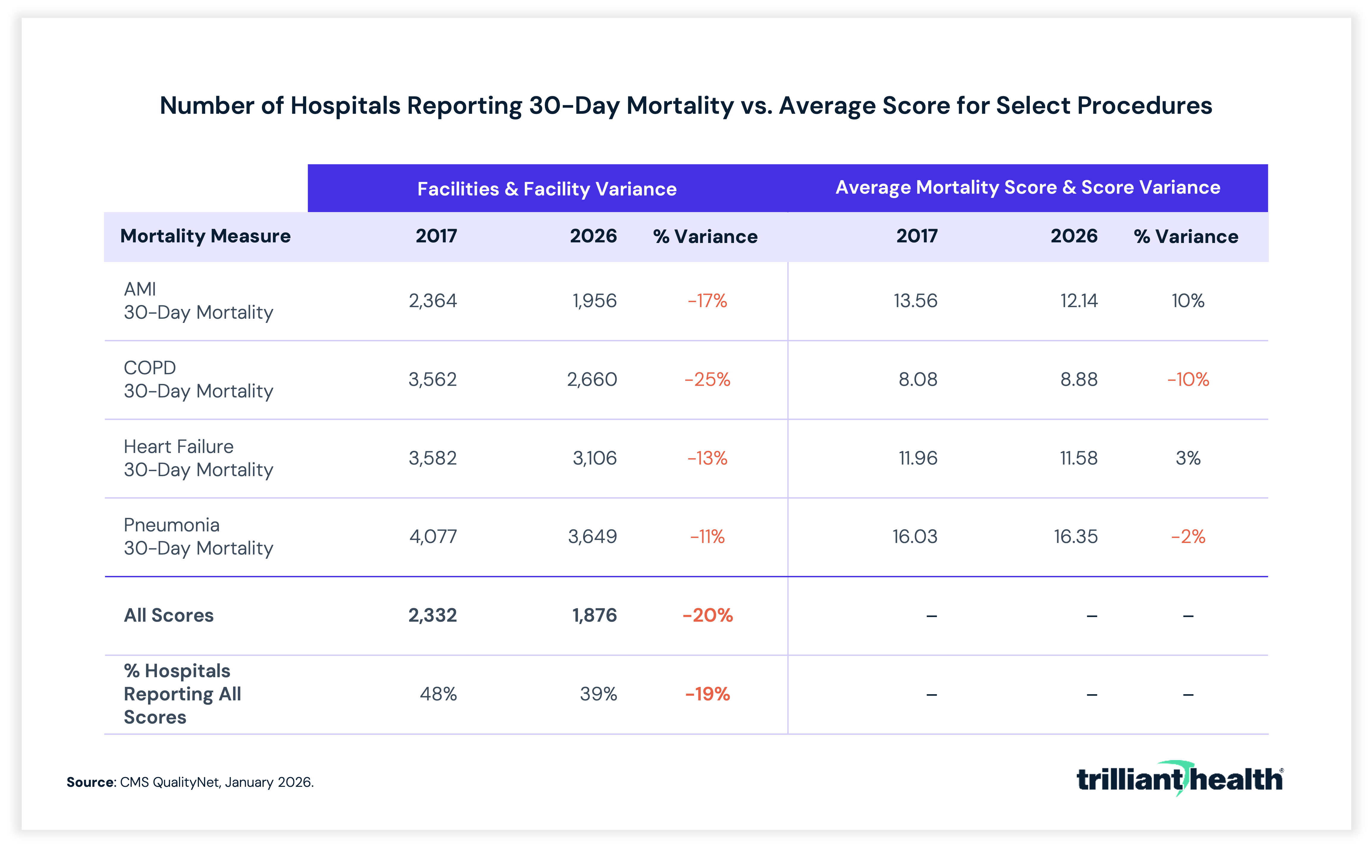 Number of Hospitals Reporting 30-Day Mortality vs. Average Score for Select Procedures