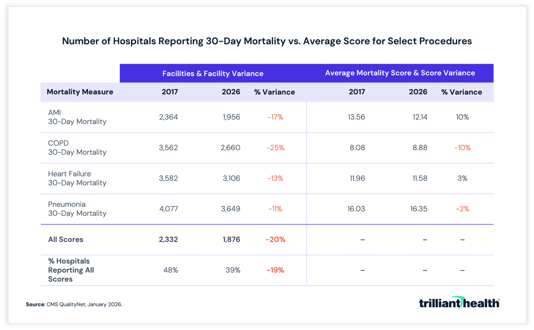 Number of Hospitals Reporting 30-Day Mortality vs. Average Score for Select Procedures