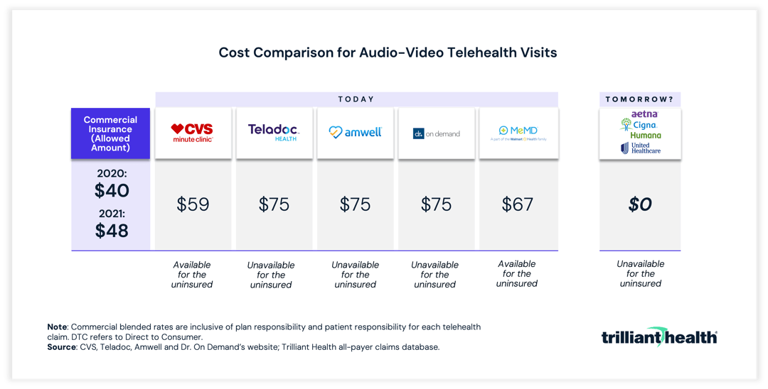 Cost Comparison for Audio-Video Telehealth Visits