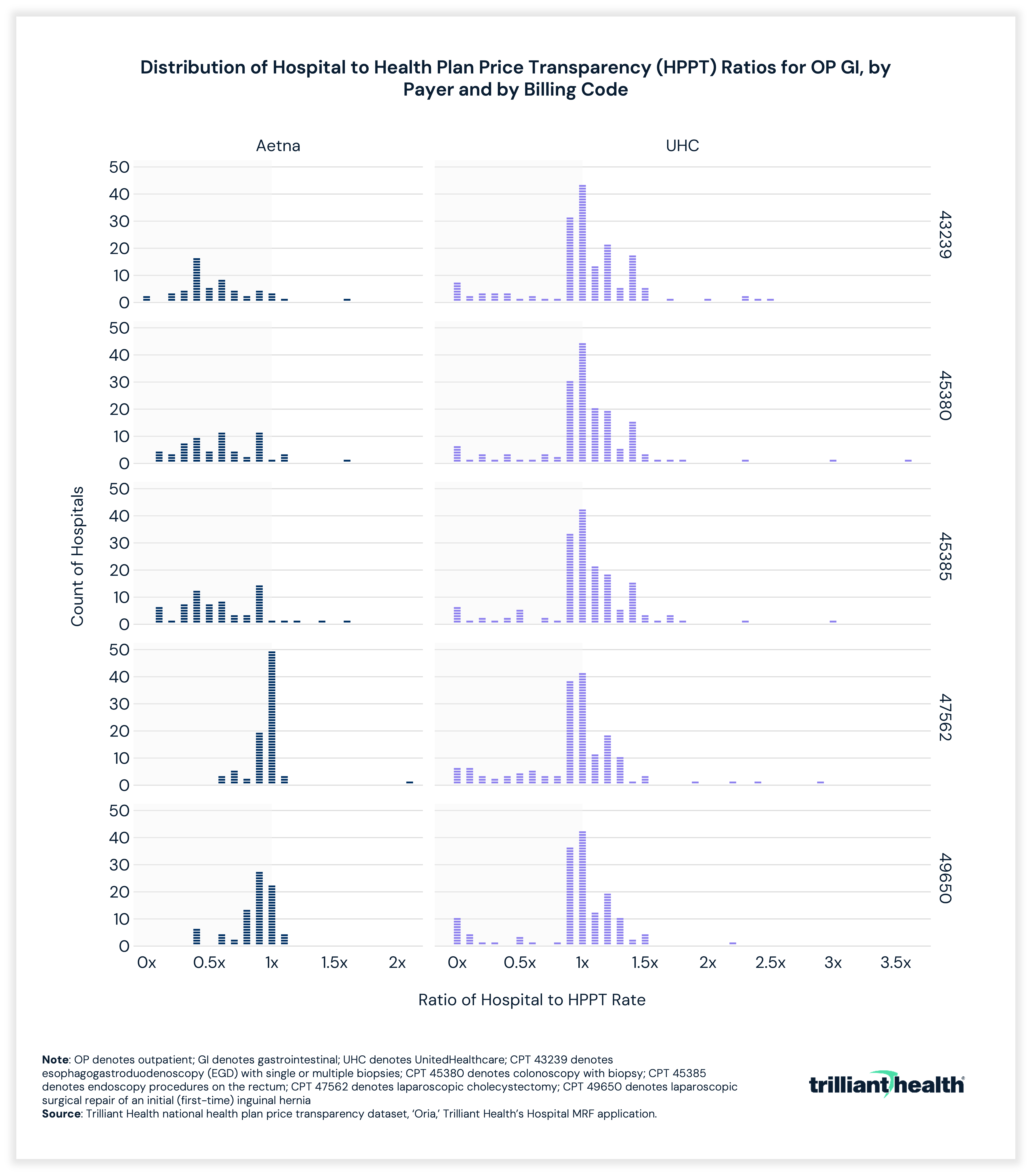 Distribution of Hospital to Health Plan Price Transparency Ratios for OP GI, by Payer and by Billing Code