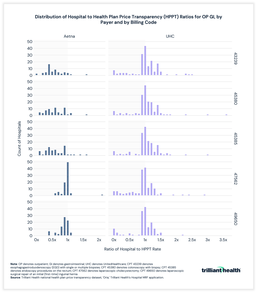 Distribution of Hospital to Health Plan Price Transparency Ratios for OP GI, by Payer and by Billing Code