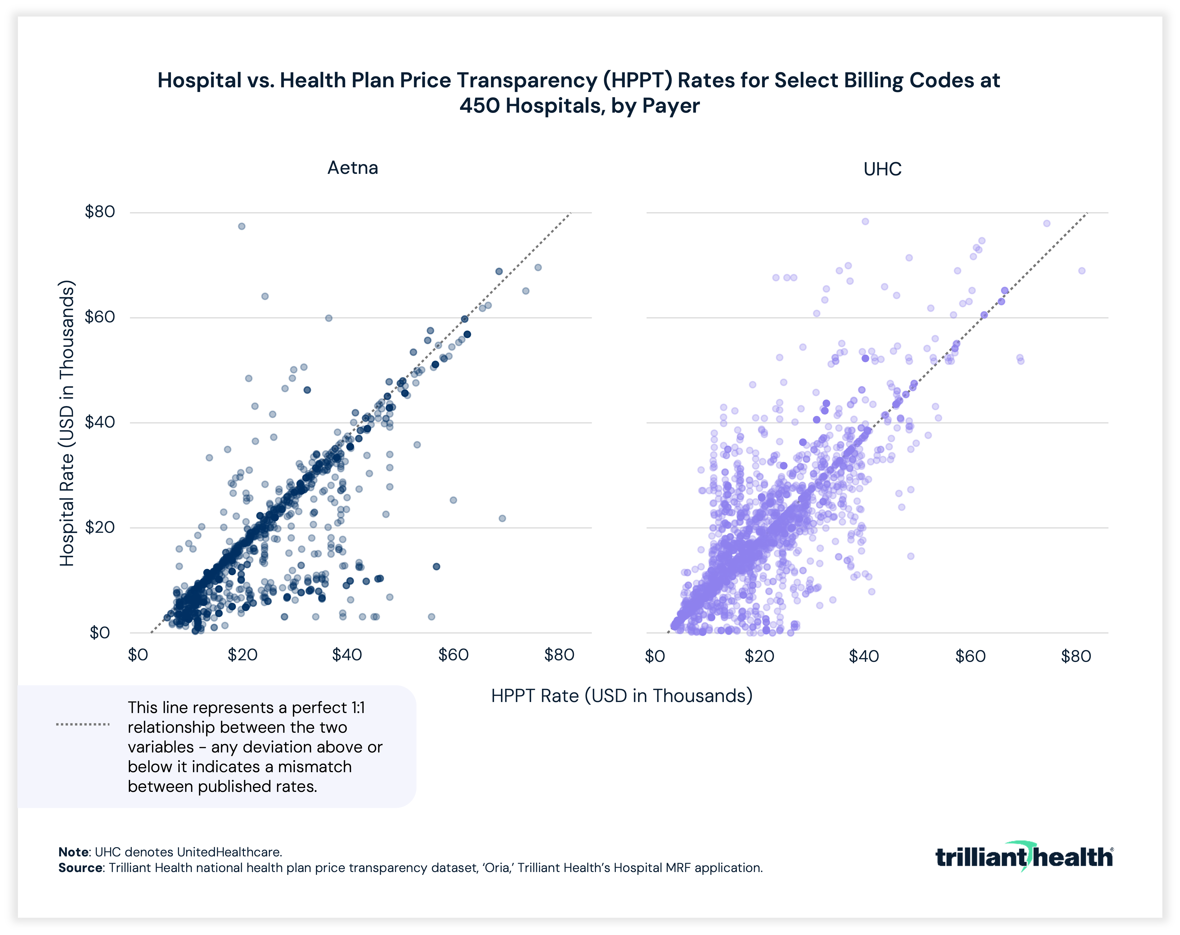 Hospital vs. Health Plan Price Transparency Rates for Select Billing Codes at 450 Hospitals, by Payer