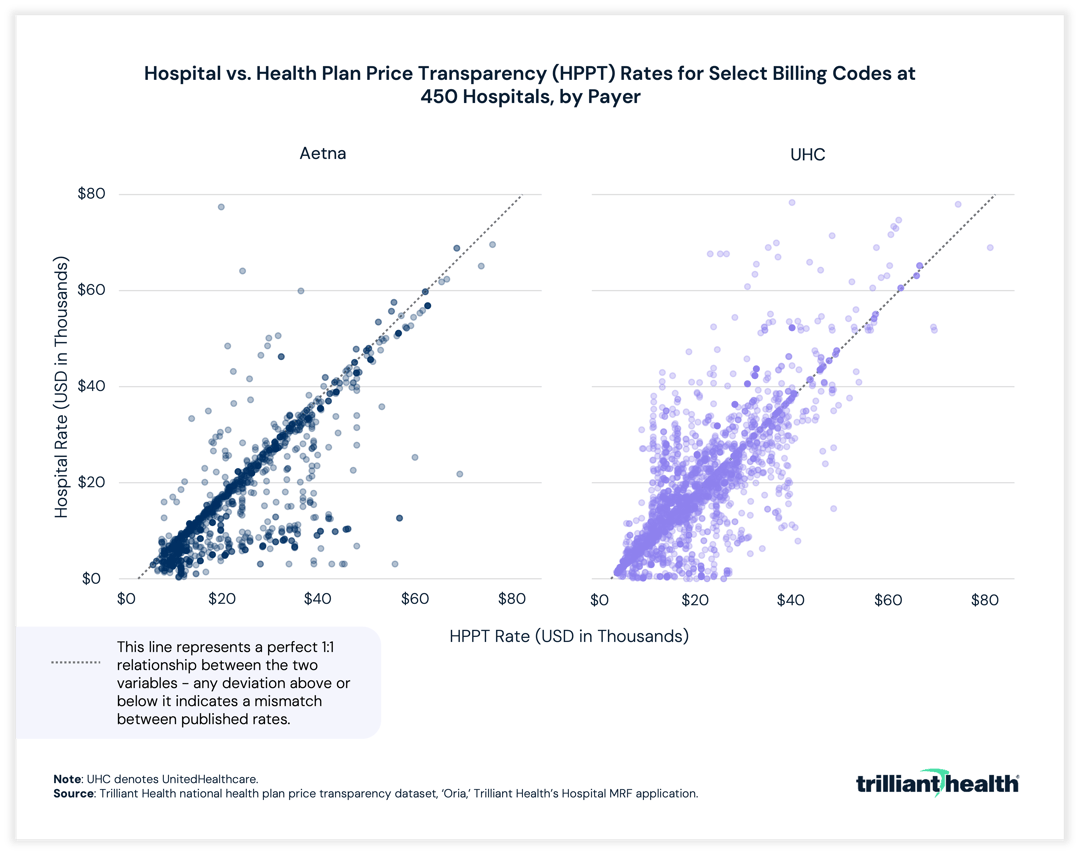 Hospital vs. Health Plan Price Transparency Rates for Select Billing Codes at 450 Hospitals, by Payer