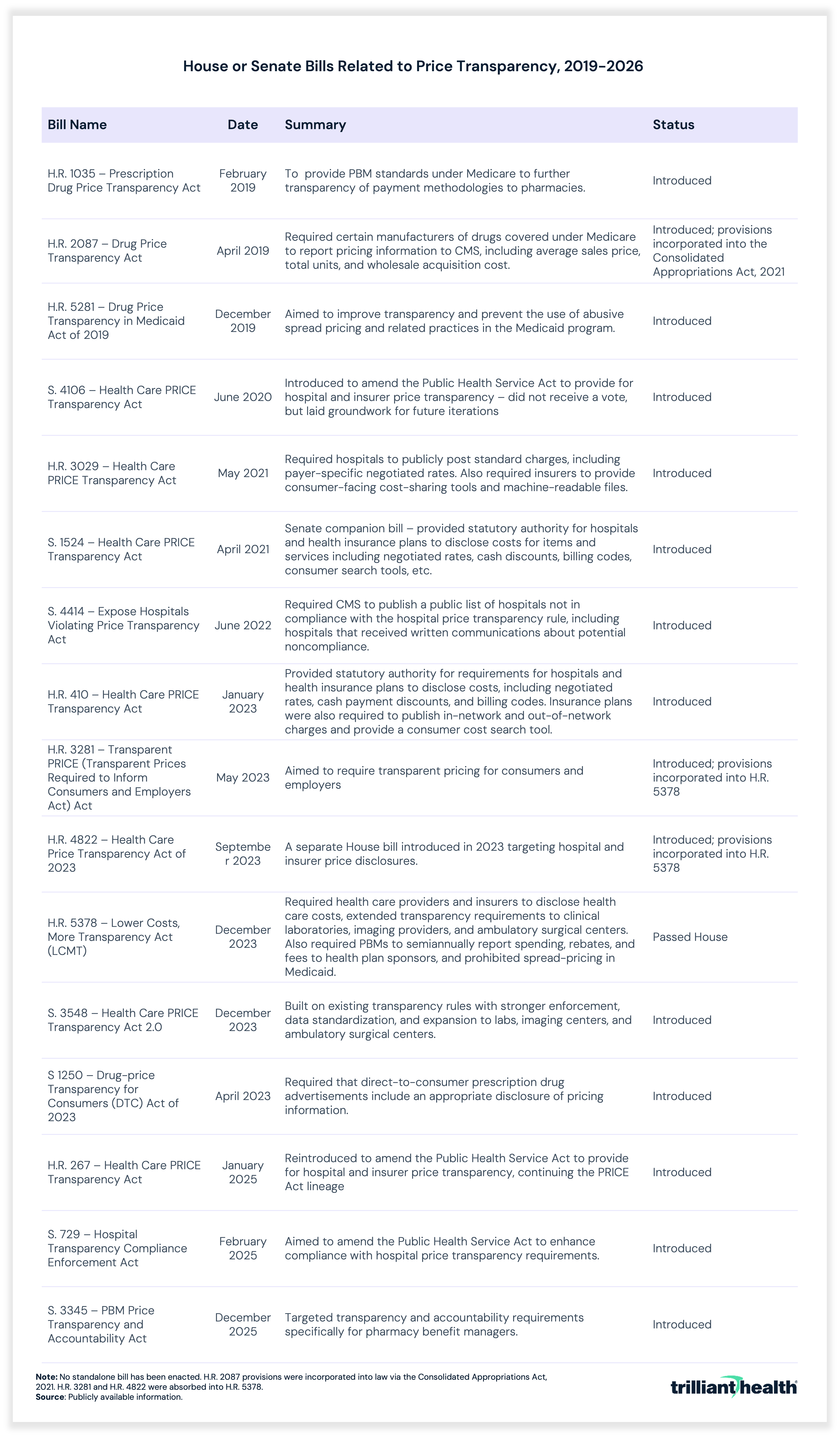 House or Senate Bills Related to Price Transparency, 2018-2026