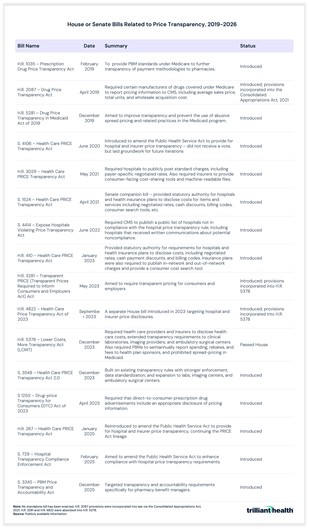 House or Senate Bills Related to Price Transparency, 2018-2026