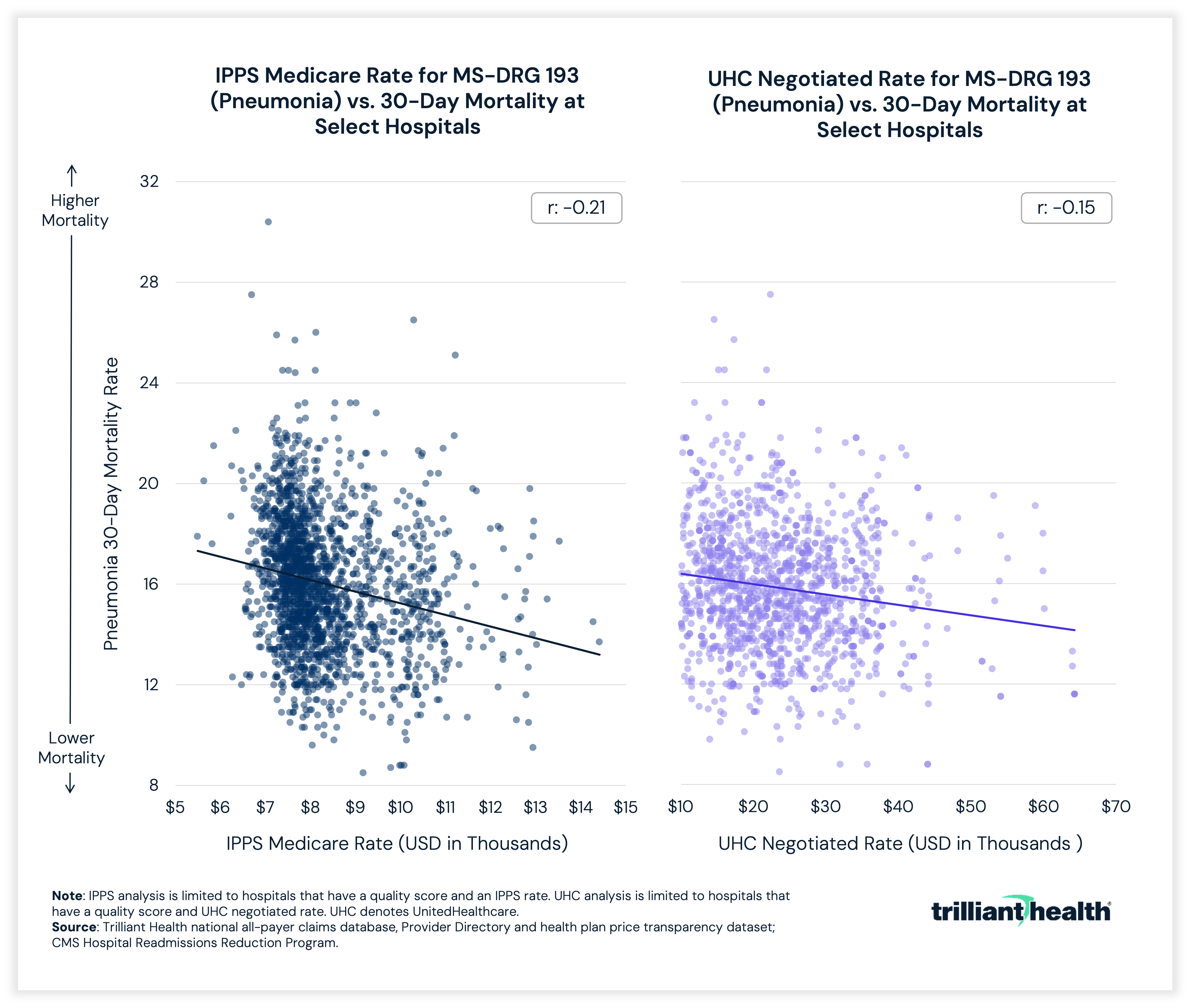 30-Day Mortality for MS-DRG 193 vs. IPPS Medicare Rate and UHC Negotiated Rate