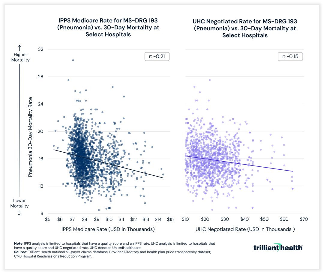 30-Day Mortality for MS-DRG 193 vs. IPPS Medicare Rate and UHC Negotiated Rate