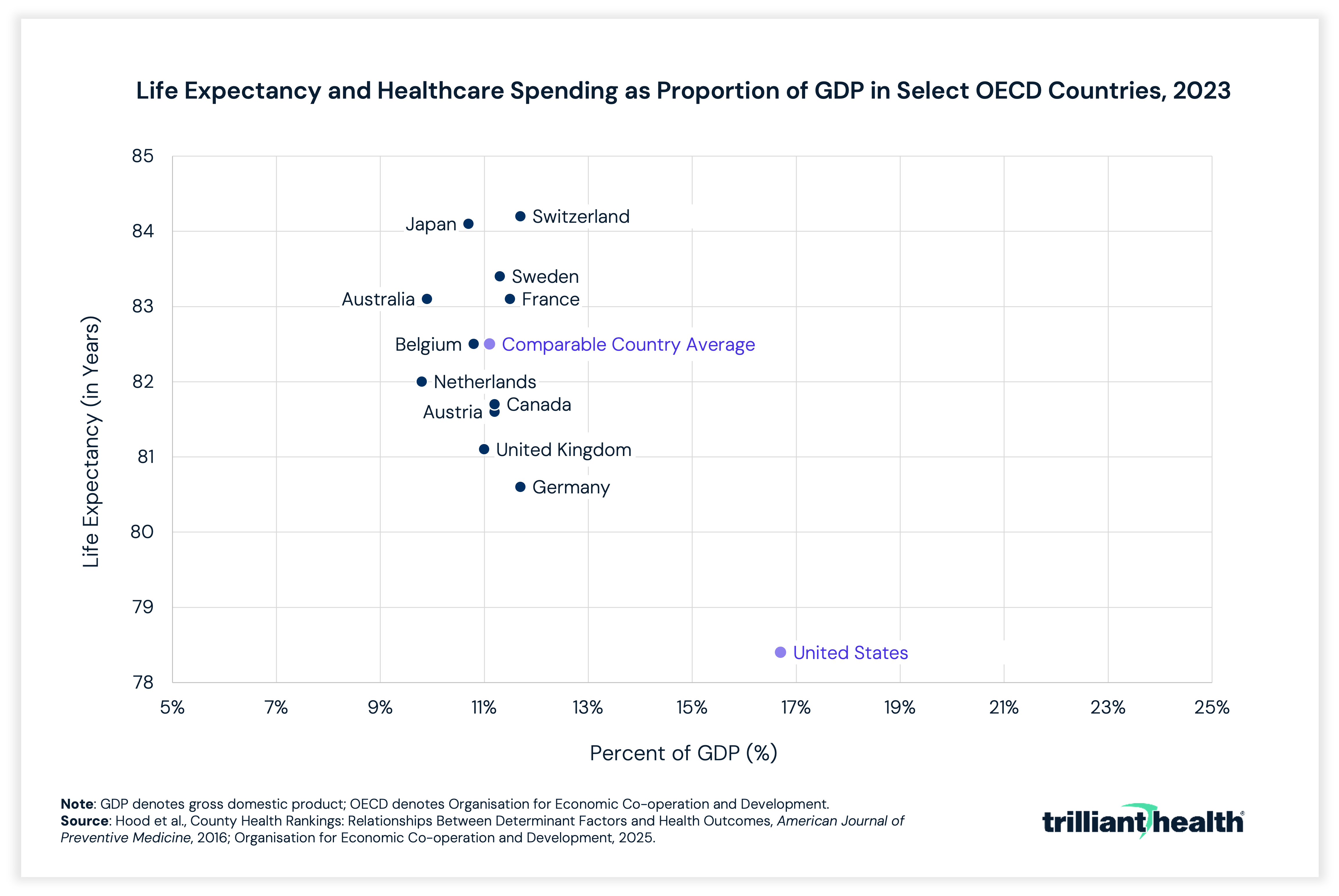 Life Expectancy and Healthcare Spending as Proportion of GDP in Select OECD Countries, 2023
