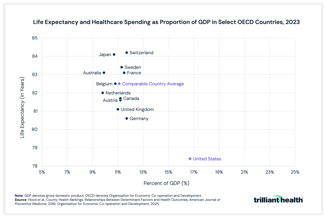 Life Expectancy and Healthcare Spending as Proportion of GDP in Select OECD Countries, 2023