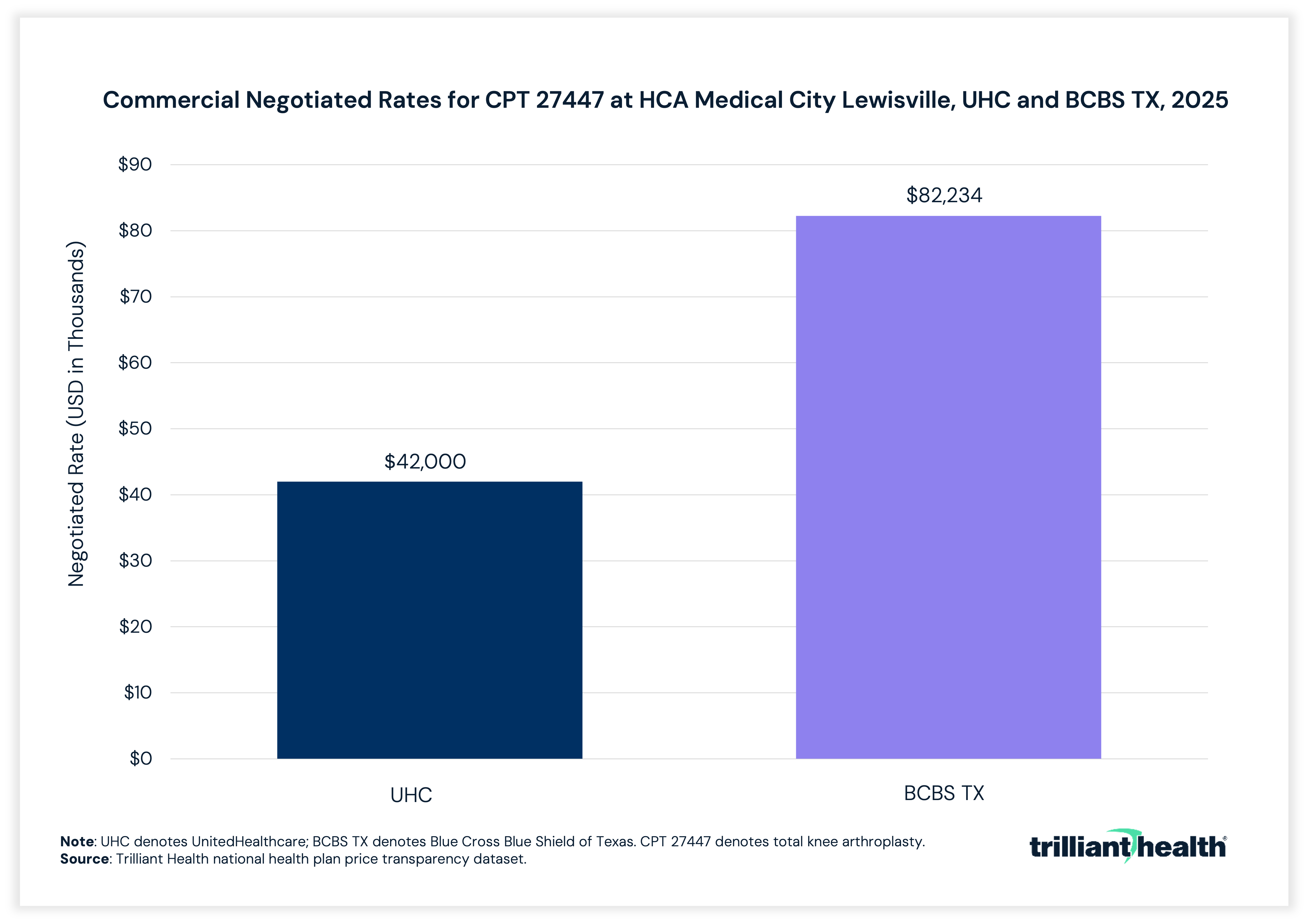 Commercial Negotiated Rates for CPT 27447 at HCA Medical City Lewisville, UHC and BCBS TX, 2025