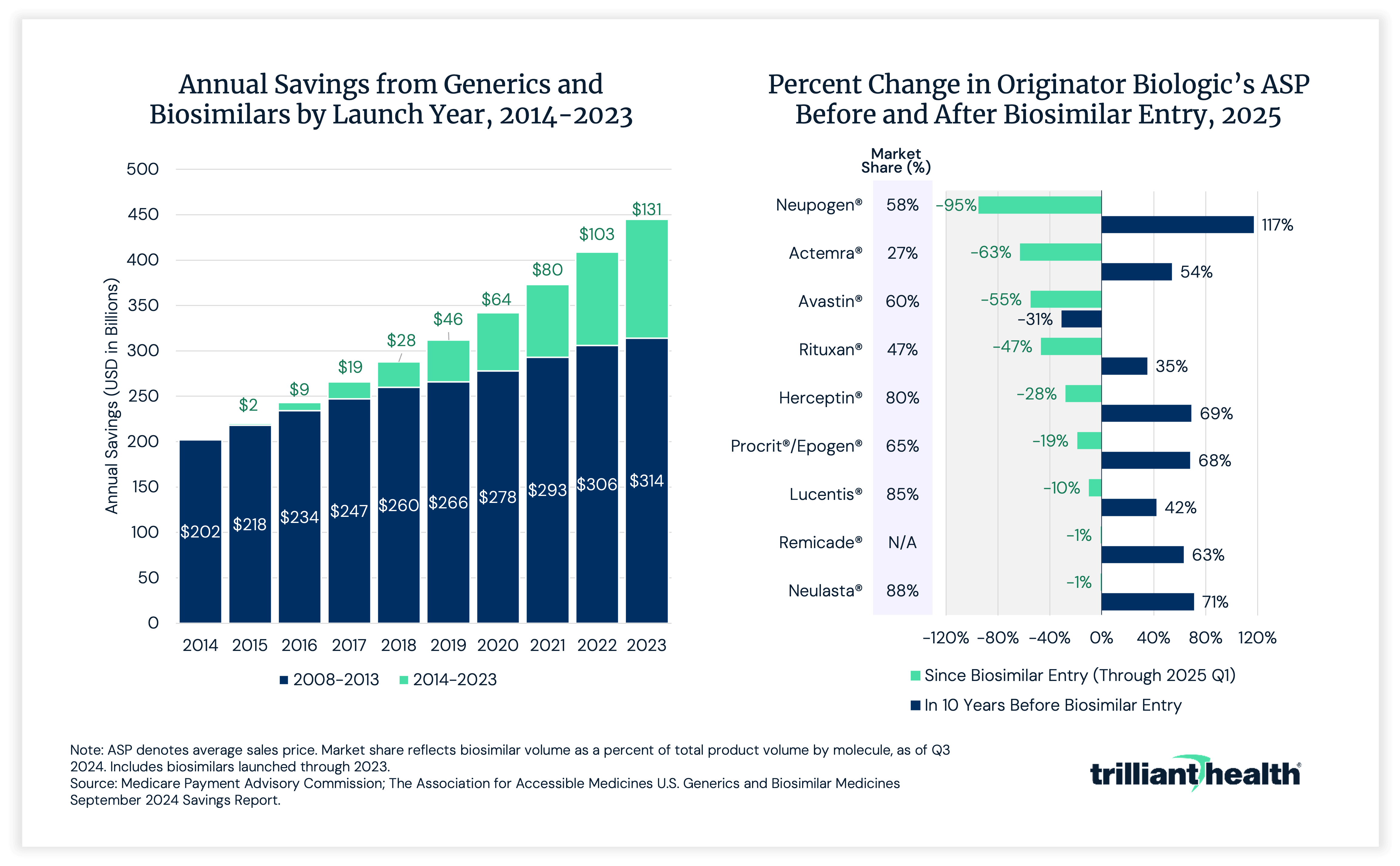 Percent Change in Originator Biologic's ASP Before and After Biosimilar Entry, 2025