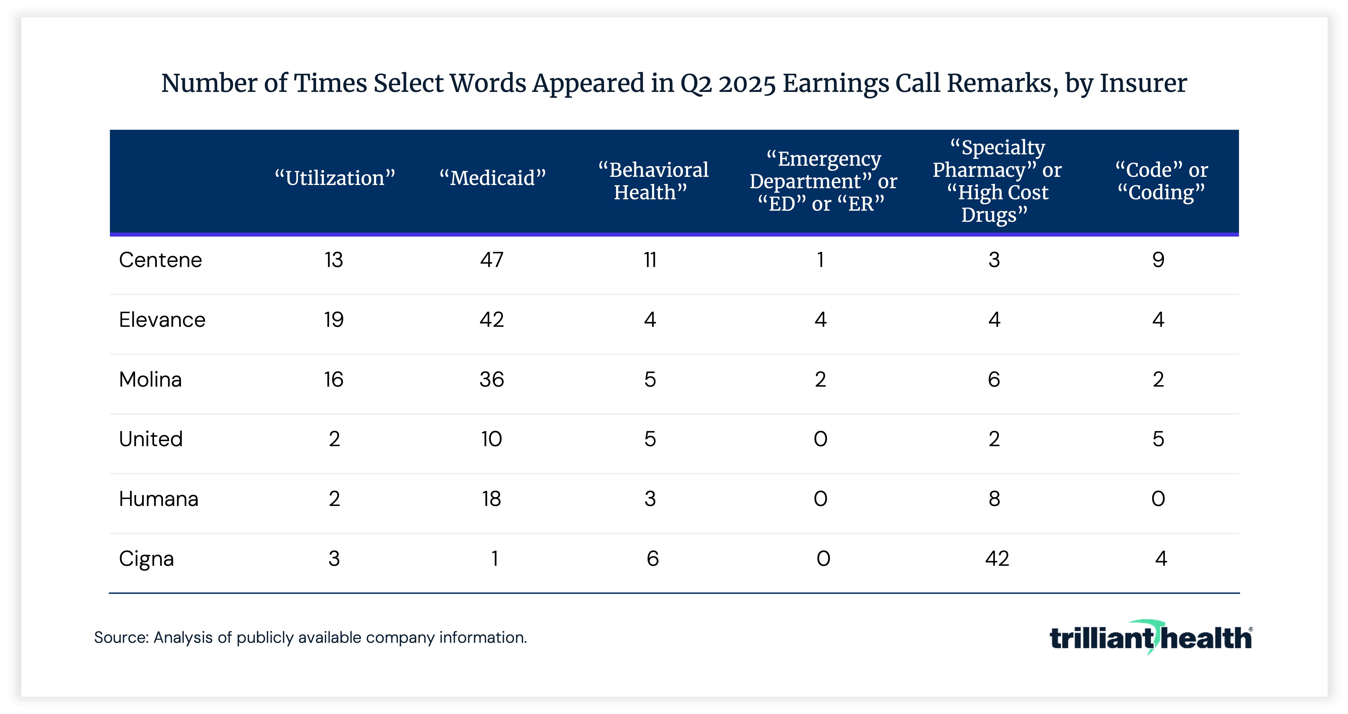 Number of Times Select Words Appeared in Q2 2025 Earnings Call Remarks, by Insurer