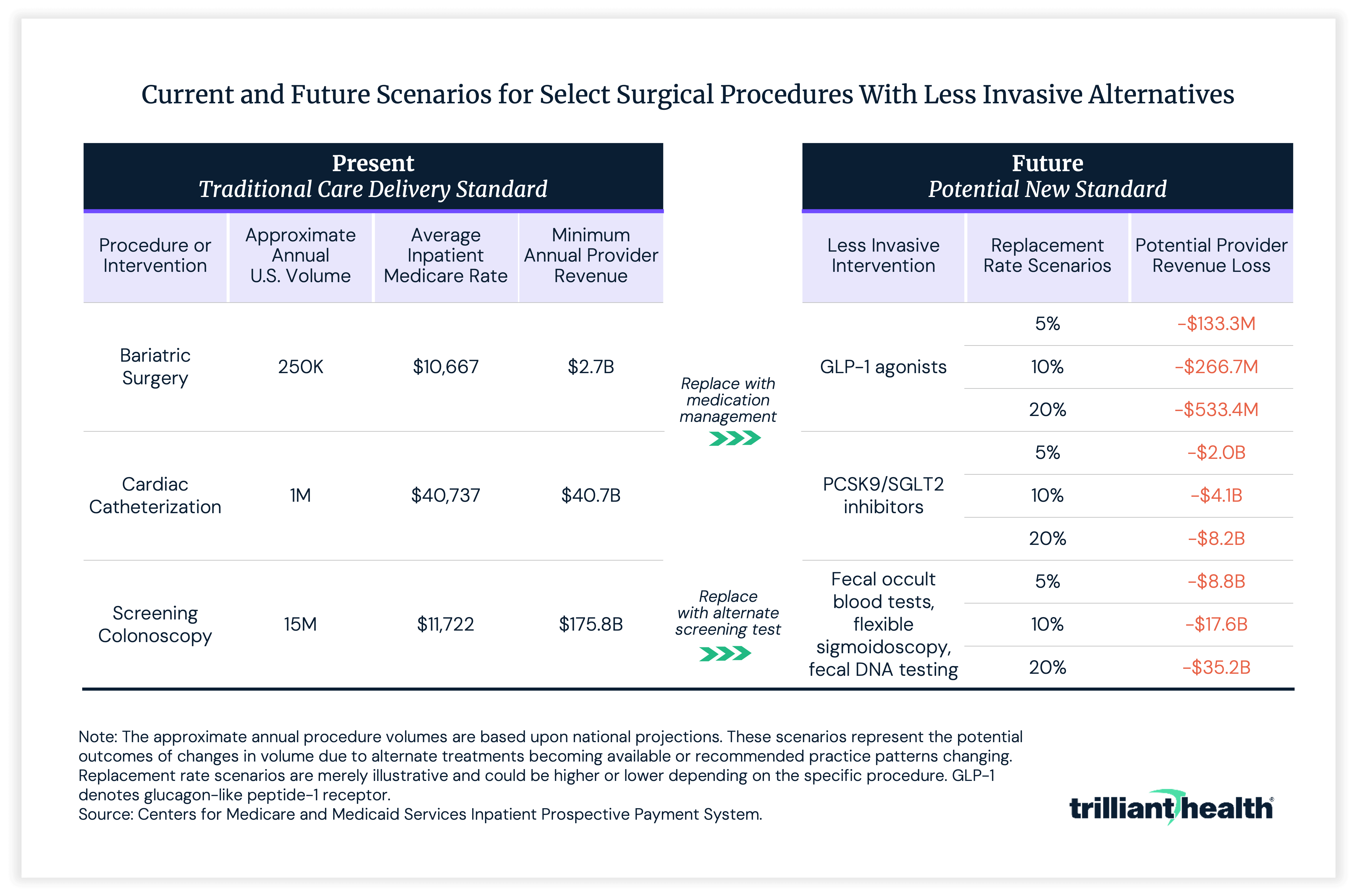Current and Future Scenarios for Select Surgical Procedures With Less Invasive Alternatives.