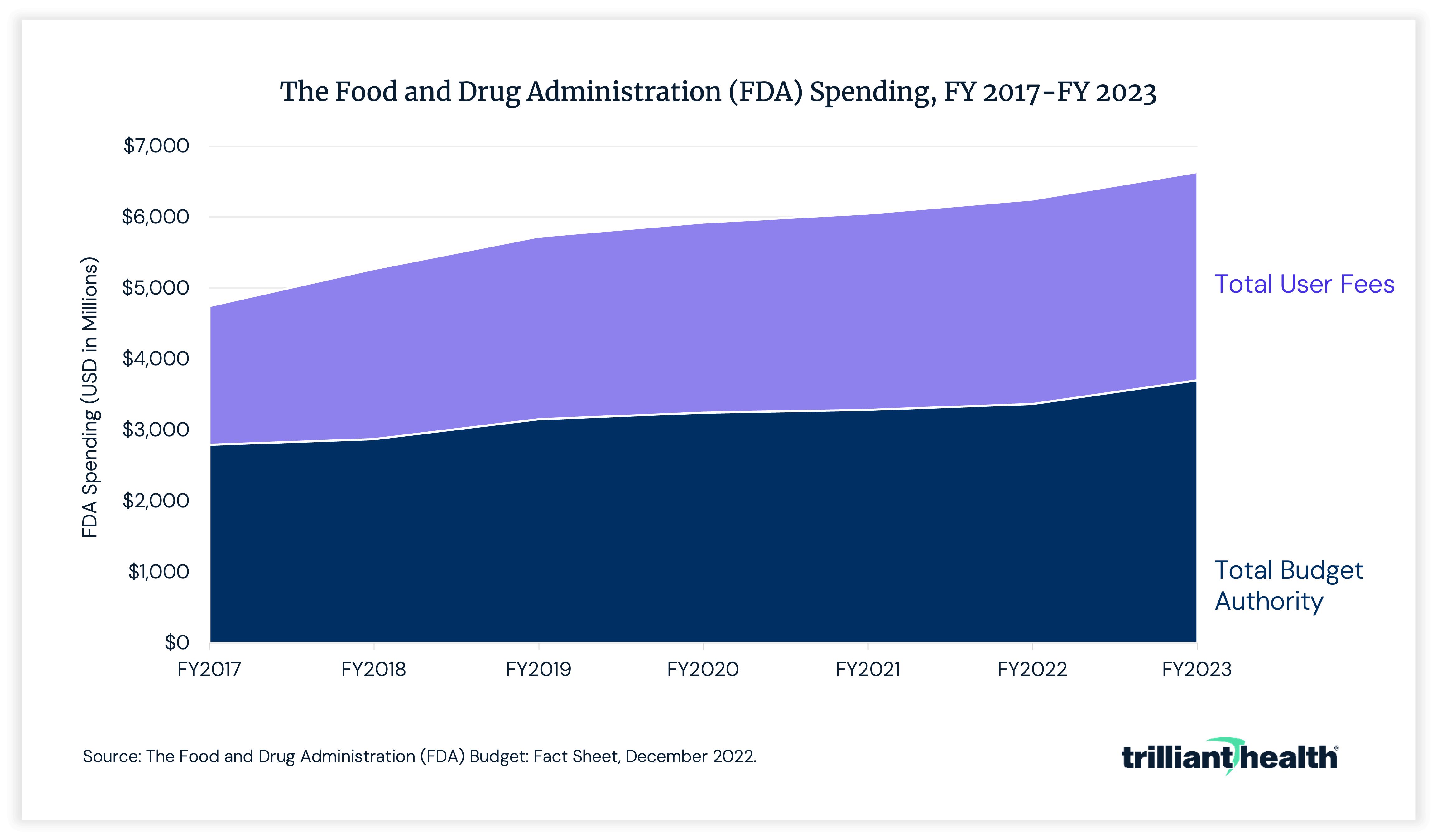 The Food and Drug Administration (FDA) Spending, FY 2017-FY2023