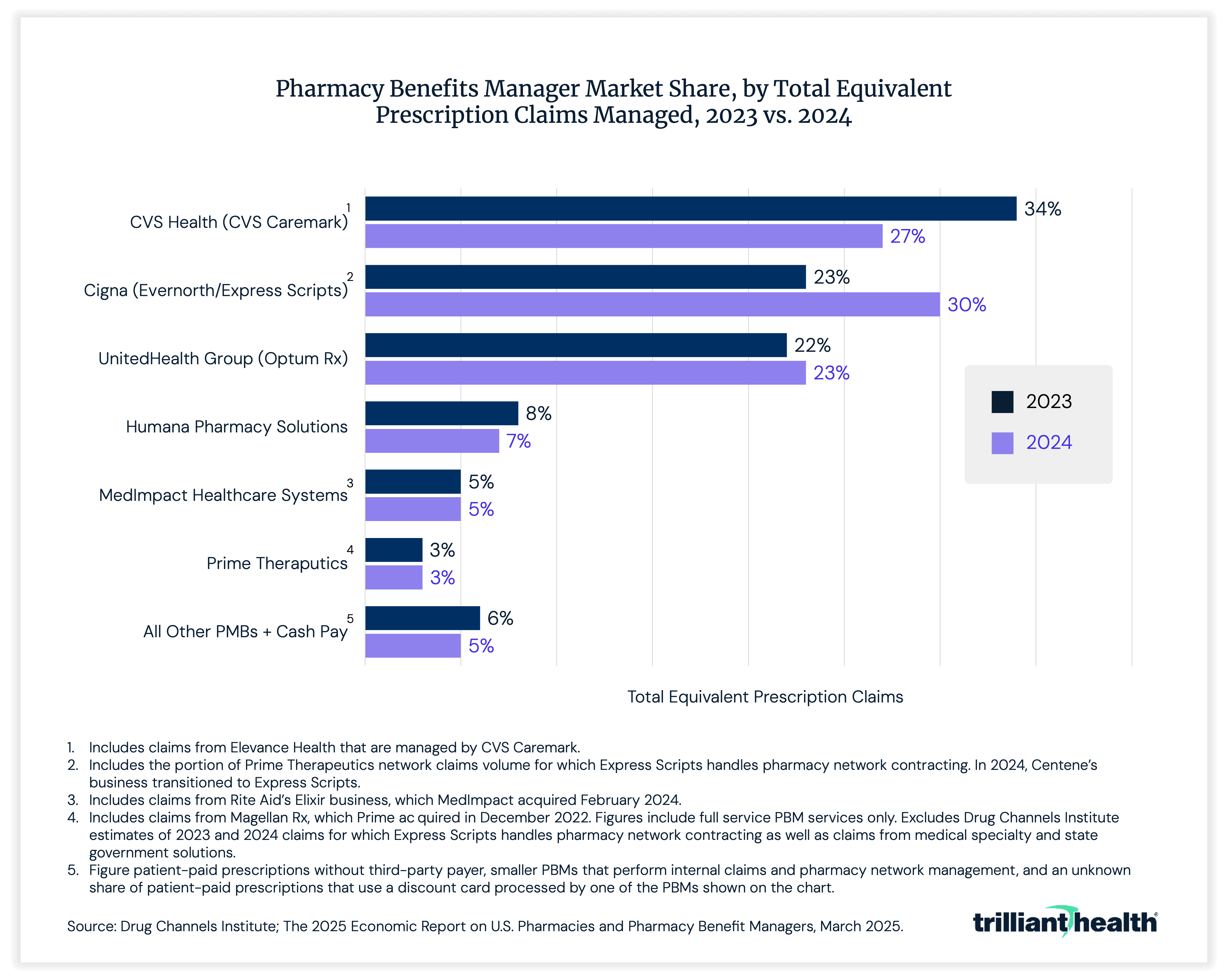 Pharmacy Benefits Manager Market Share, by Total Equivalent Prescription Claims Managed, 2023 vs. 2024