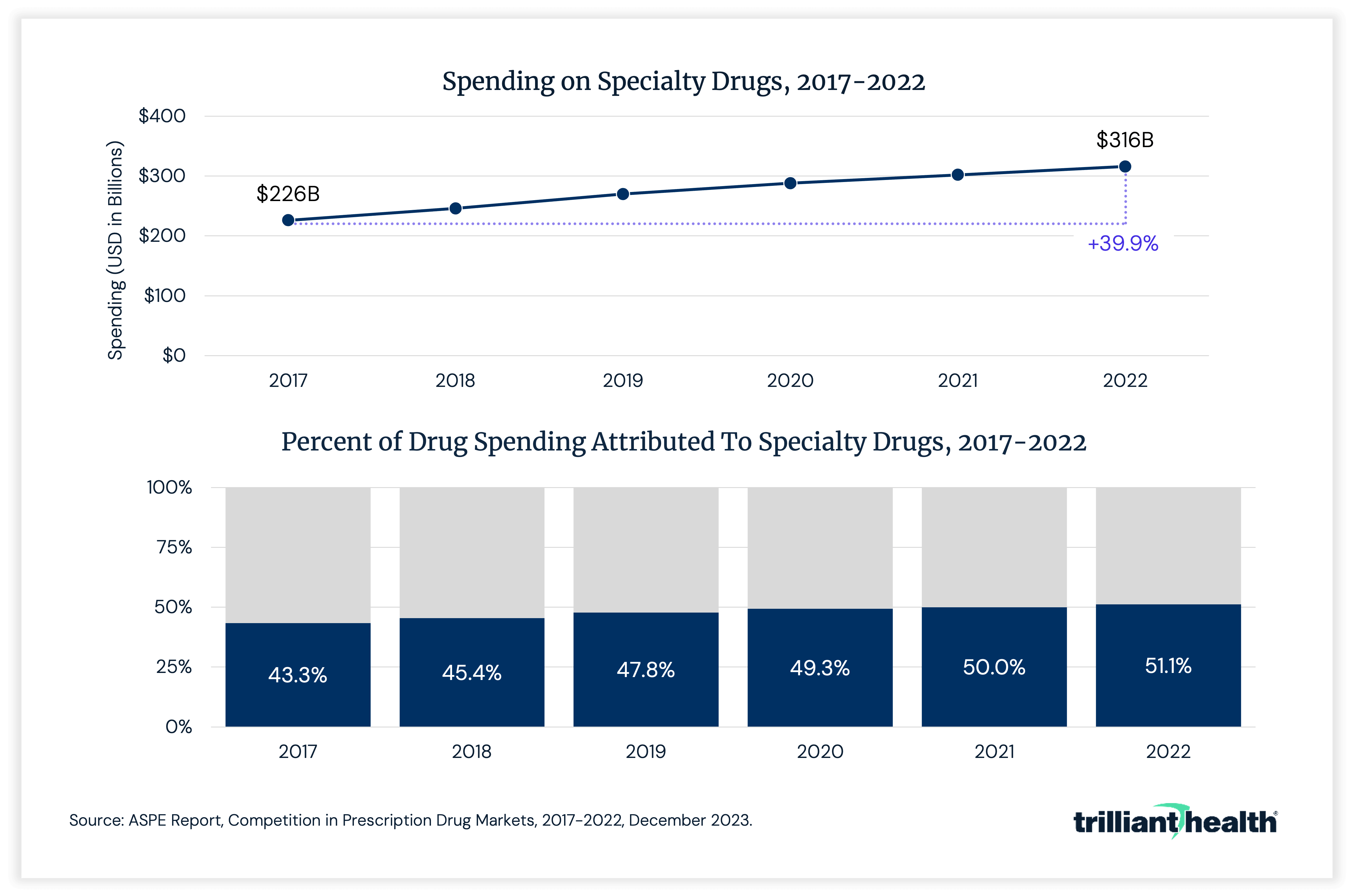 Spending on Specialty Drugs