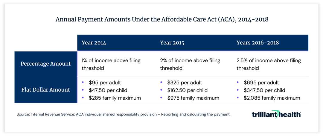 Annual Payment Amounts Under the Affordable Care Act (ACA), 2014-2018